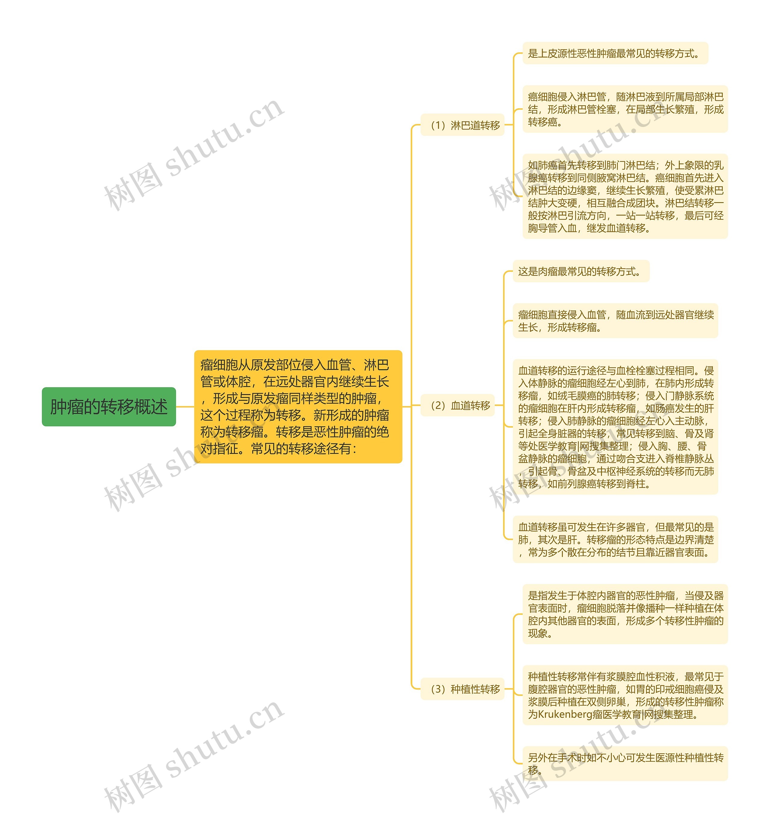 肿瘤的转移概述 肿瘤的转移概述