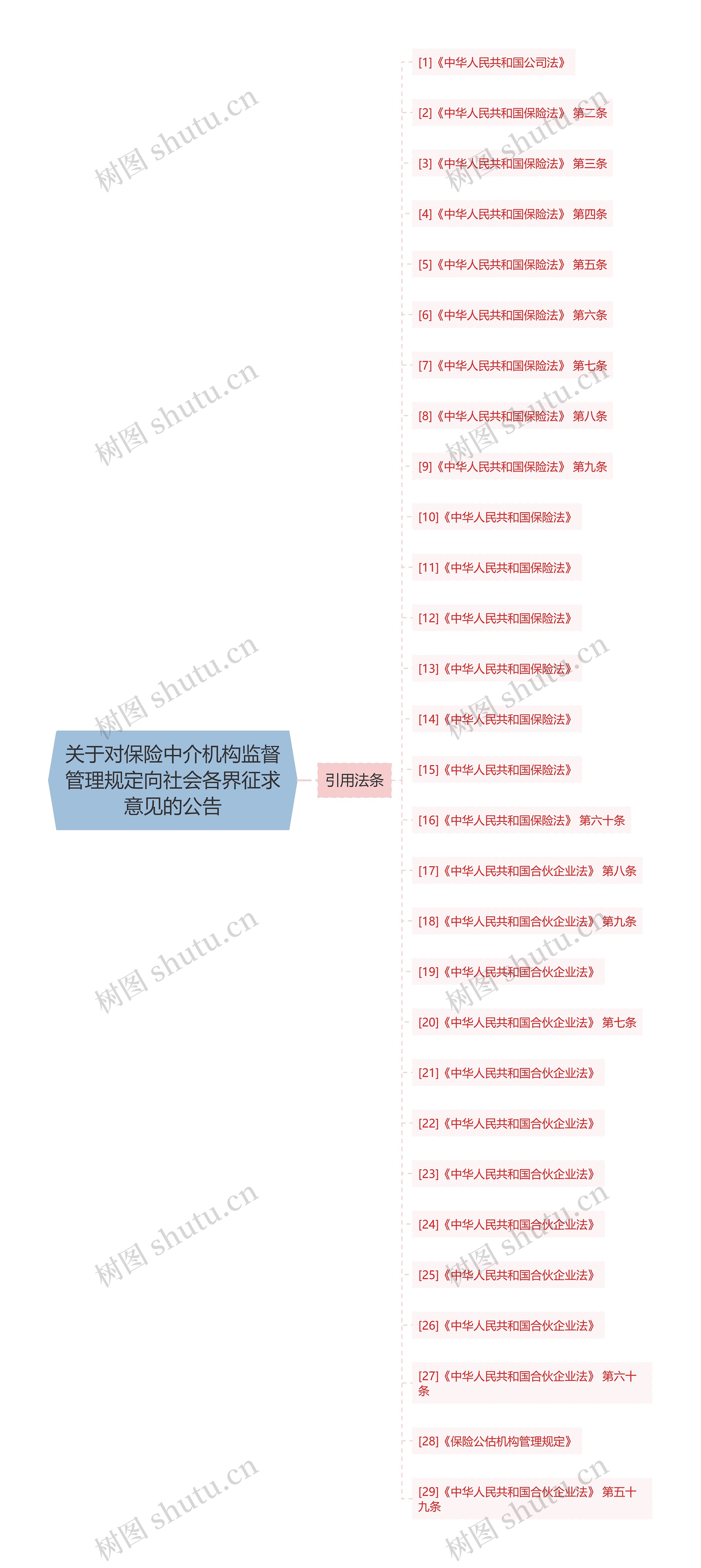 关于对保险中介机构监督管理规定向社会各界征求意见的公告思维导图