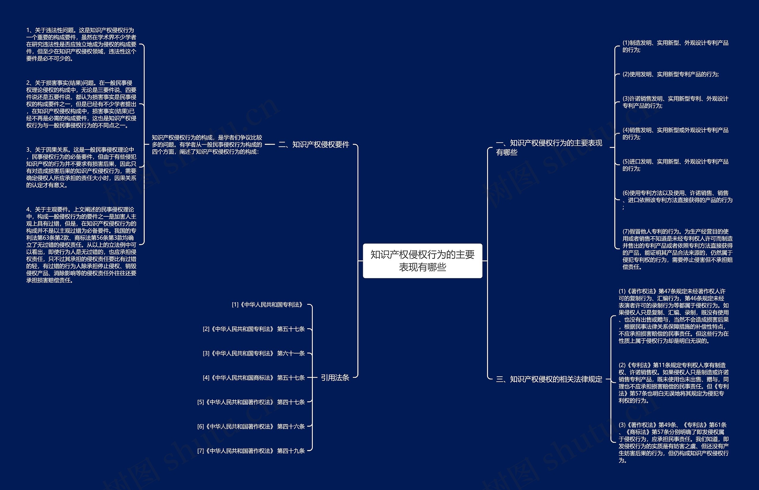 知识产权侵权行为的主要表现有哪些思维导图
