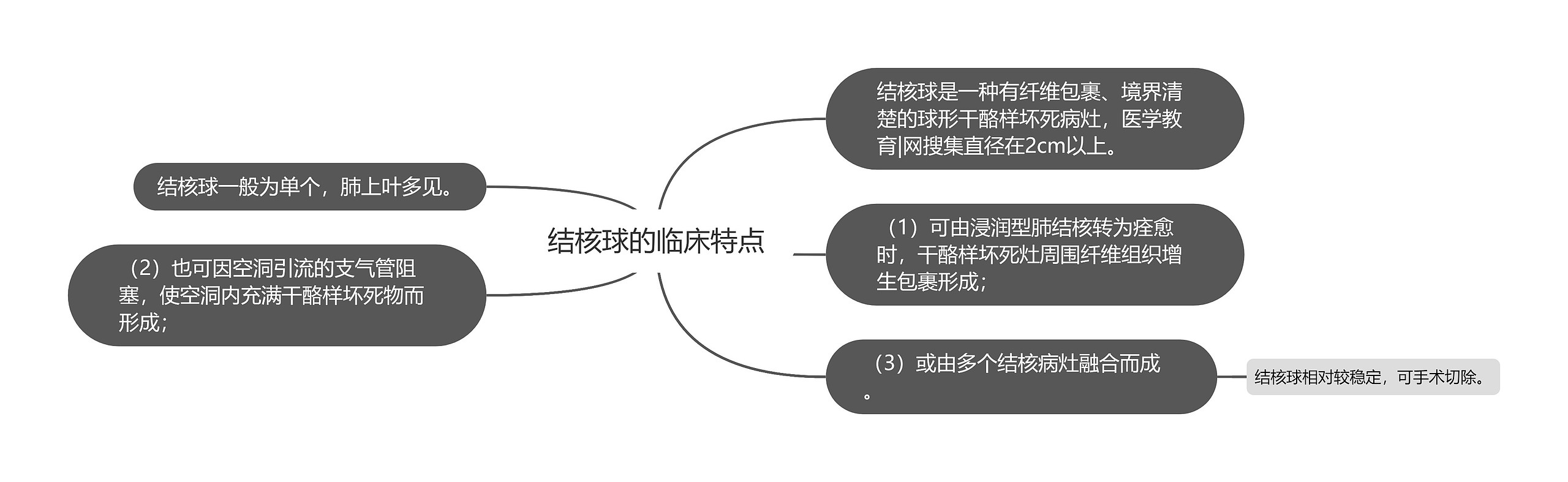 结核球的临床特点思维导图