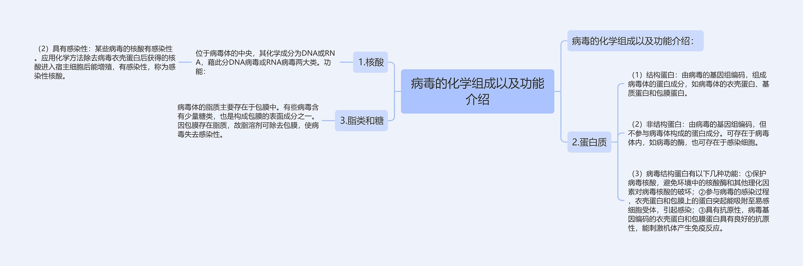 病毒的化学组成以及功能介绍