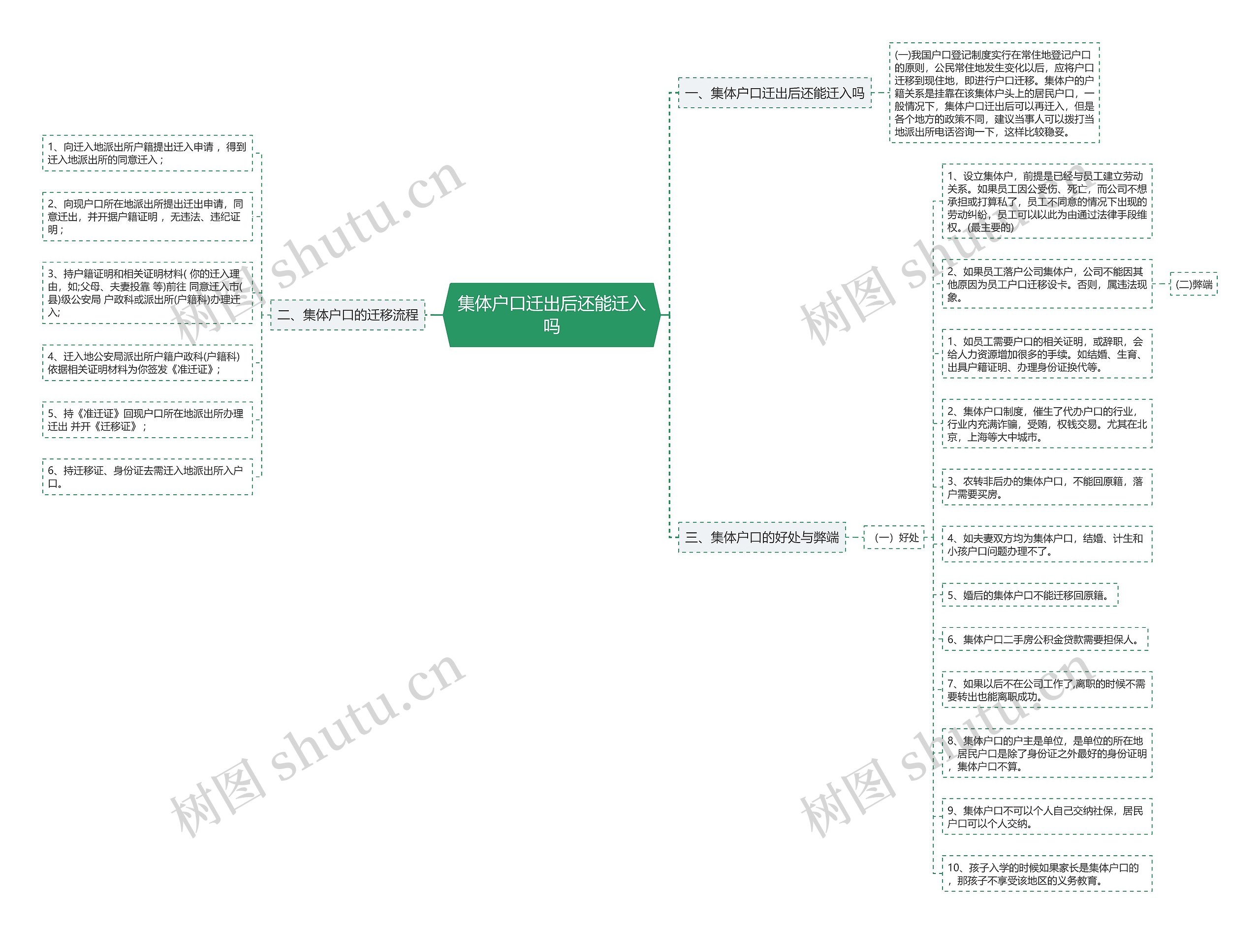 集体户口迁出后还能迁入吗思维导图
