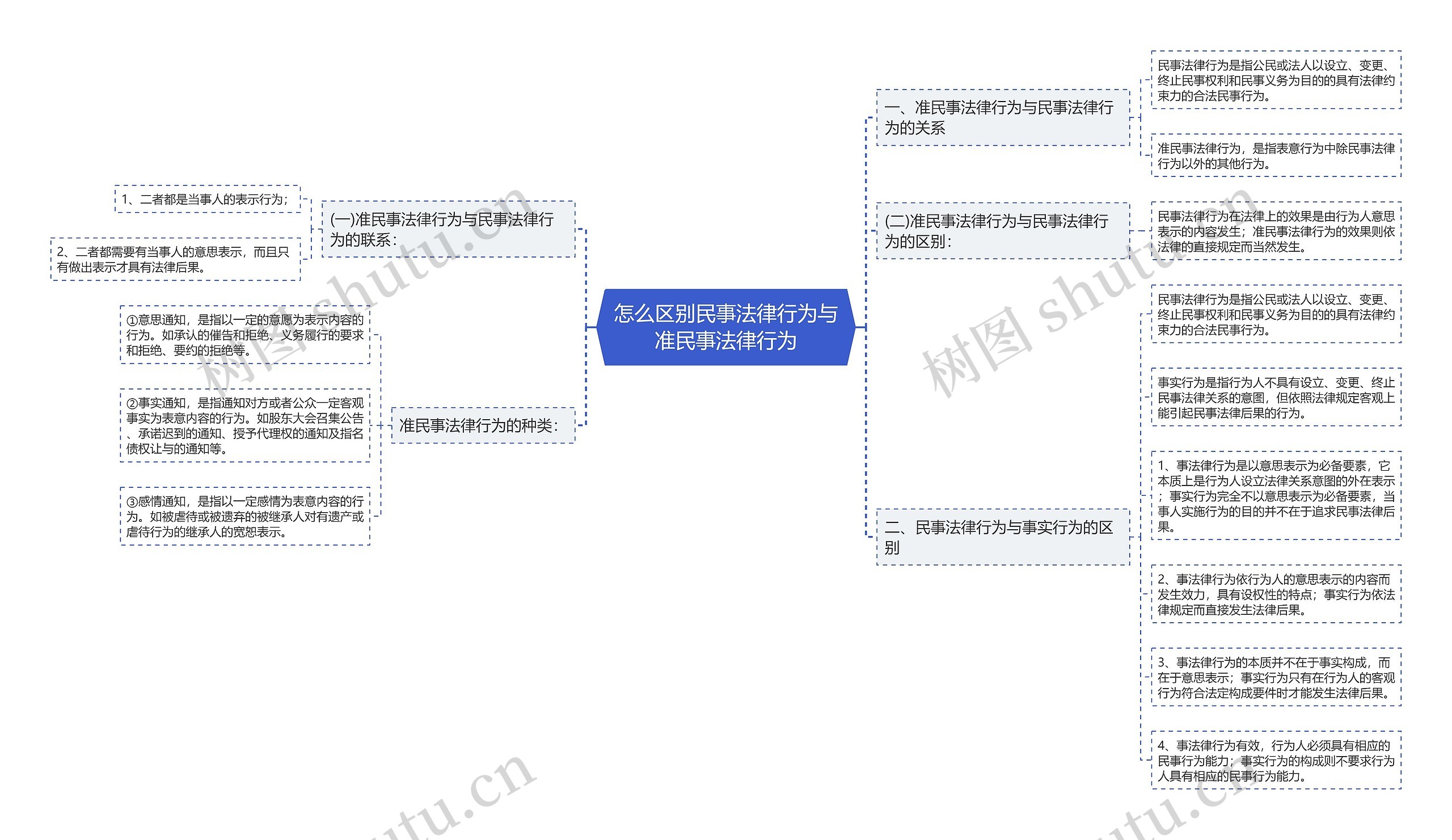 怎么区别民事法律行为与准民事法律行为