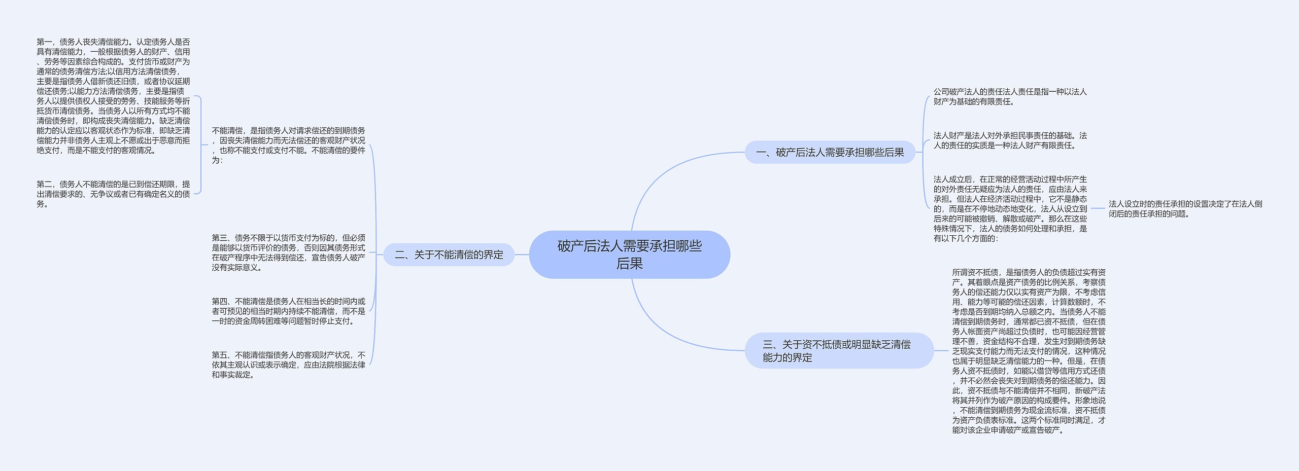 破产后法人需要承担哪些后果思维导图