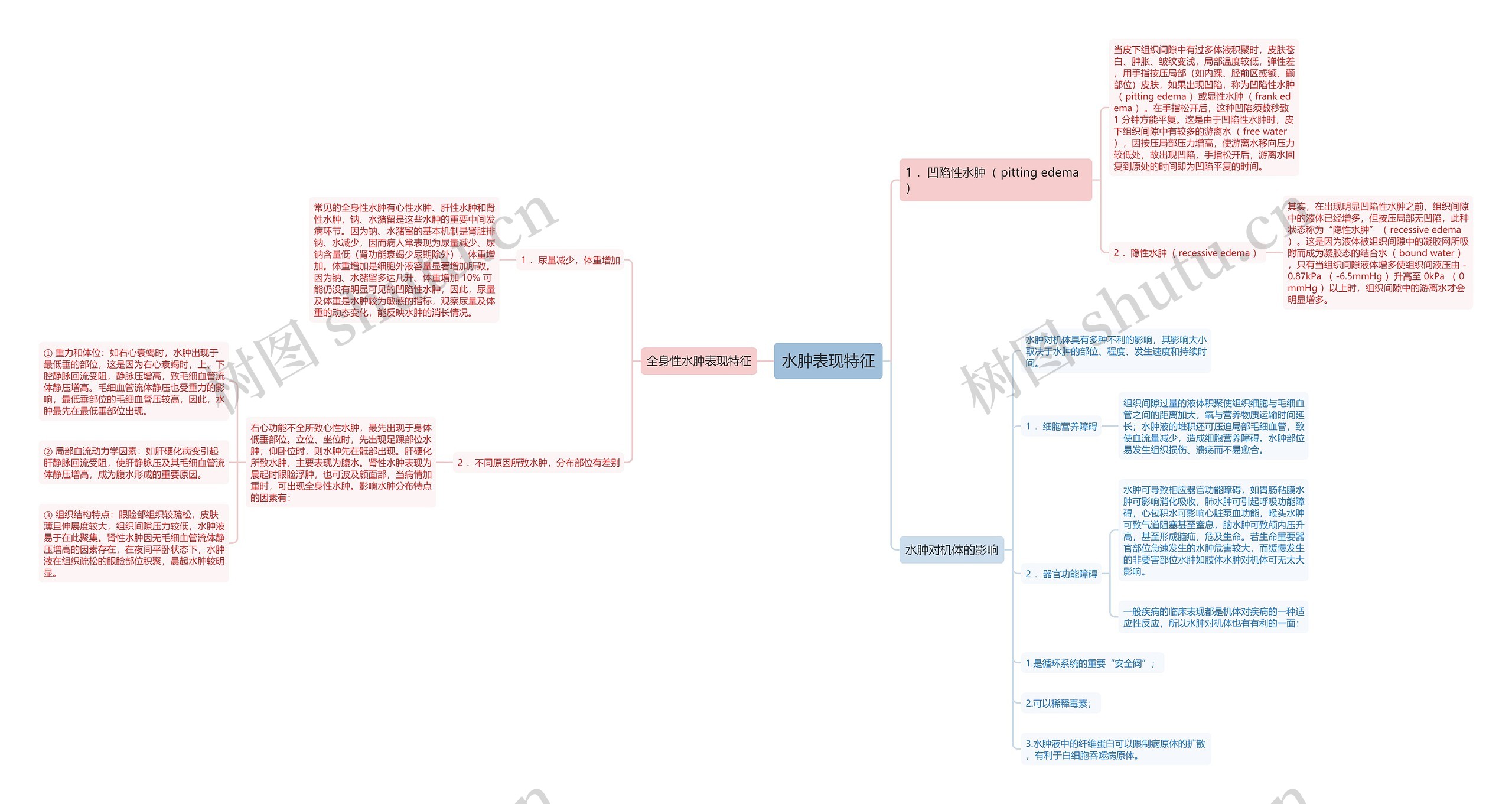水肿表现特征思维导图