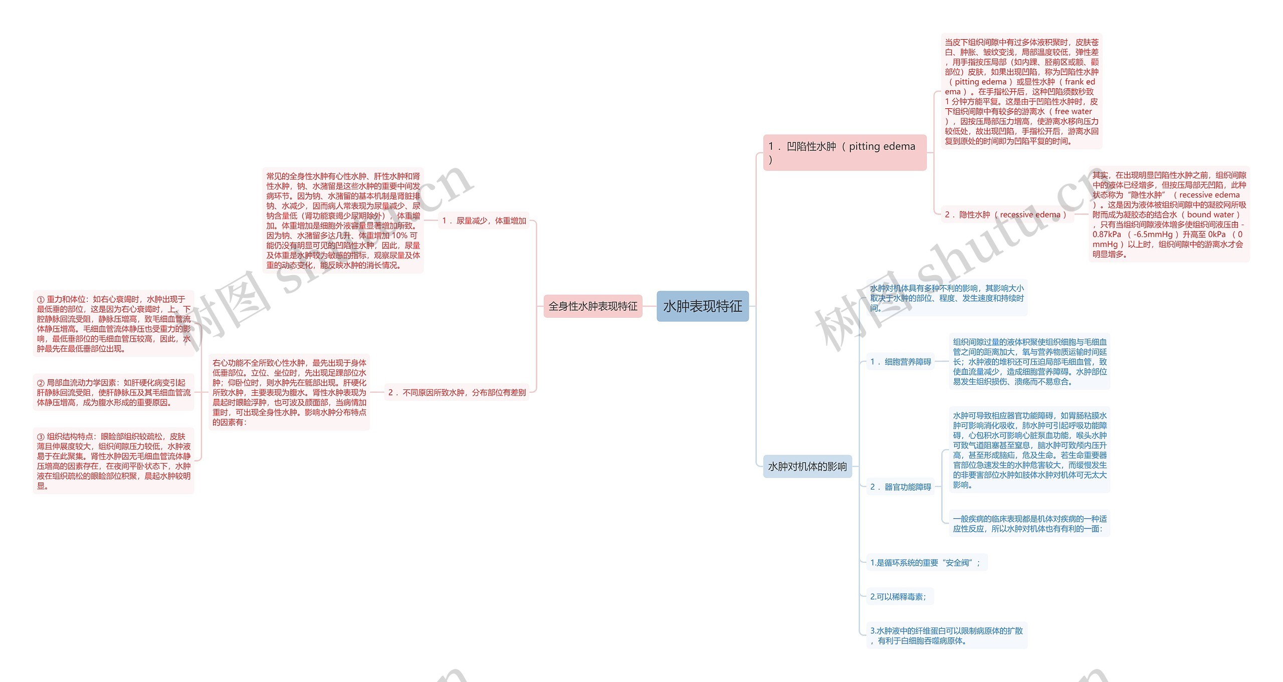 水肿表现特征 水肿表现特征