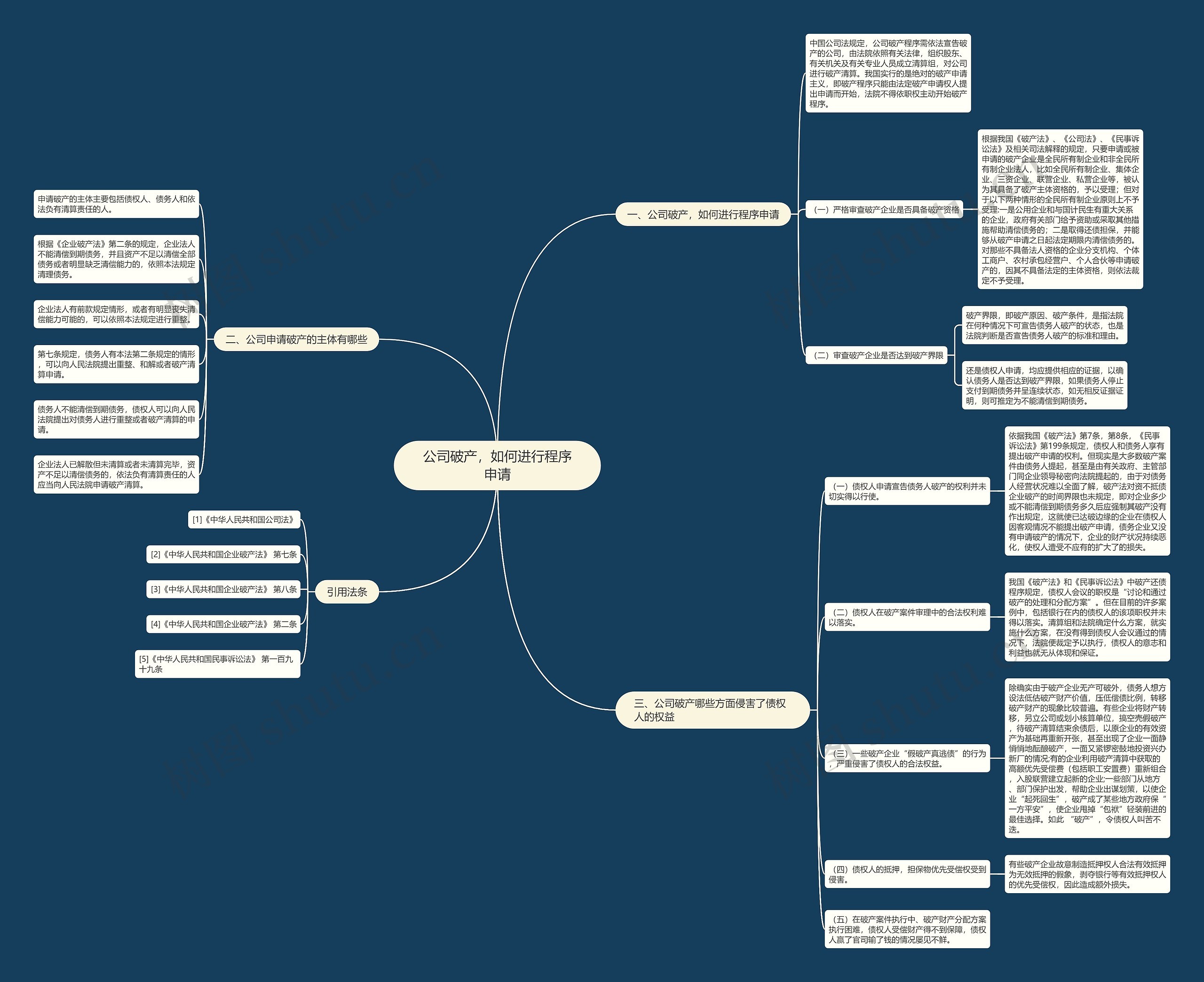 公司破产，如何进行程序申请思维导图