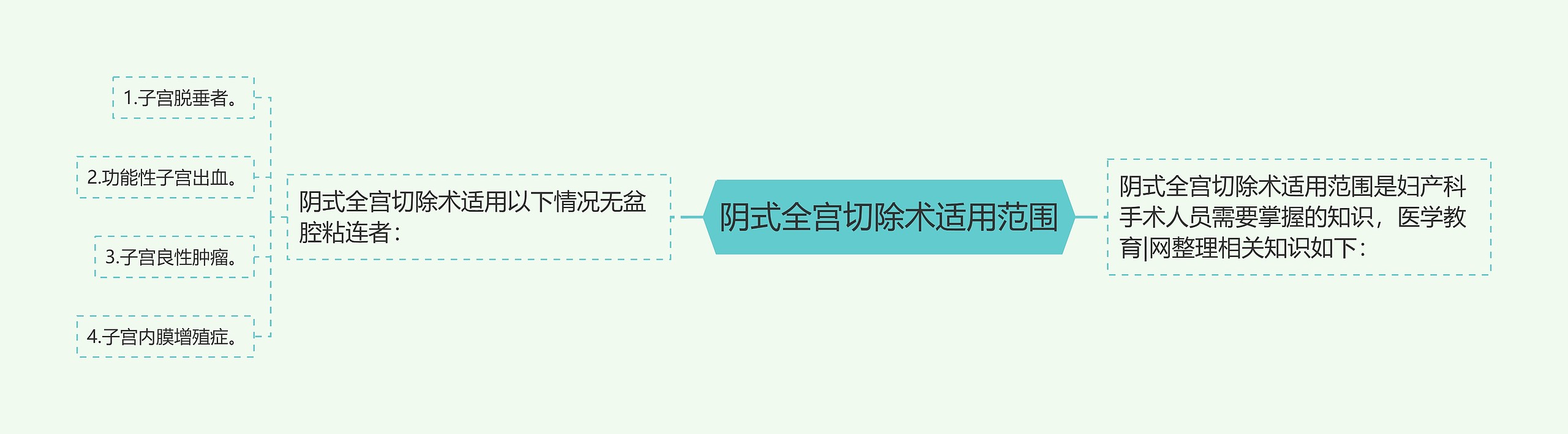 阴式全宫切除术适用范围思维导图