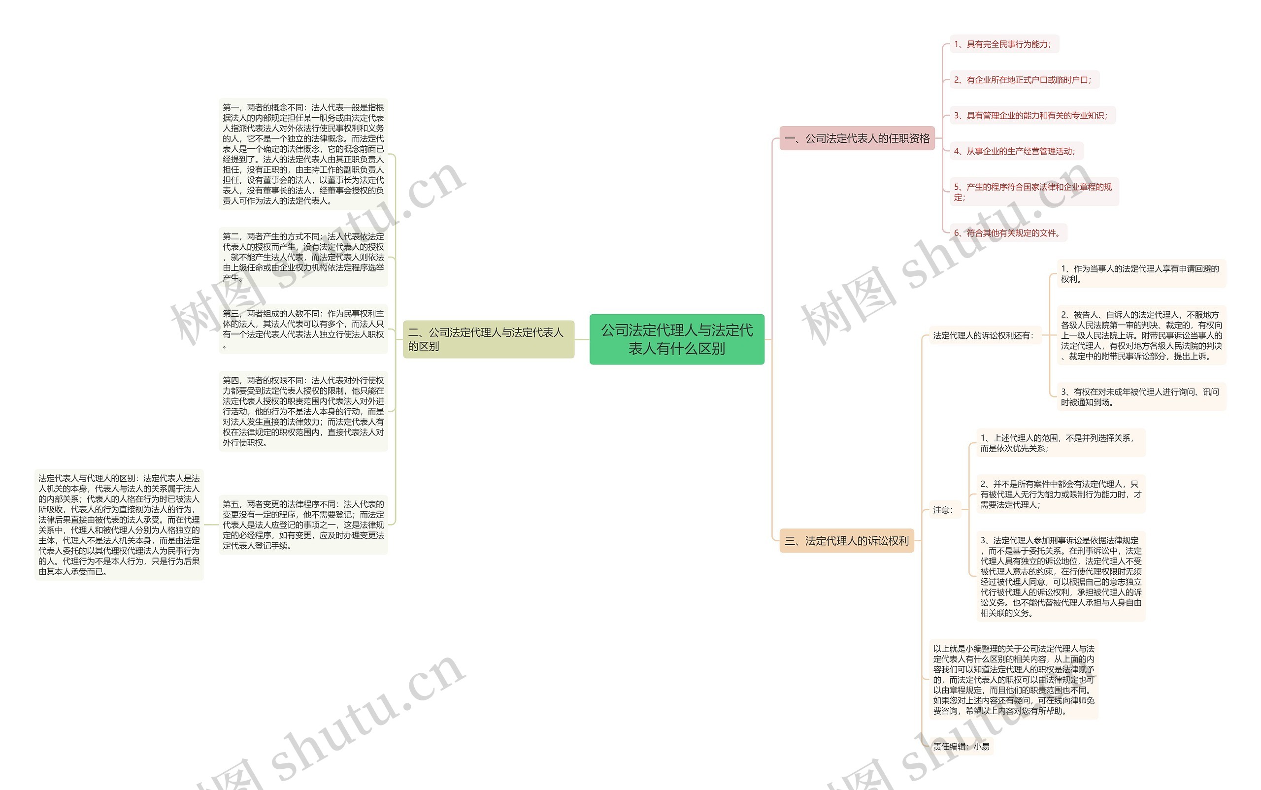 公司法定代理人与法定代表人有什么区别思维导图