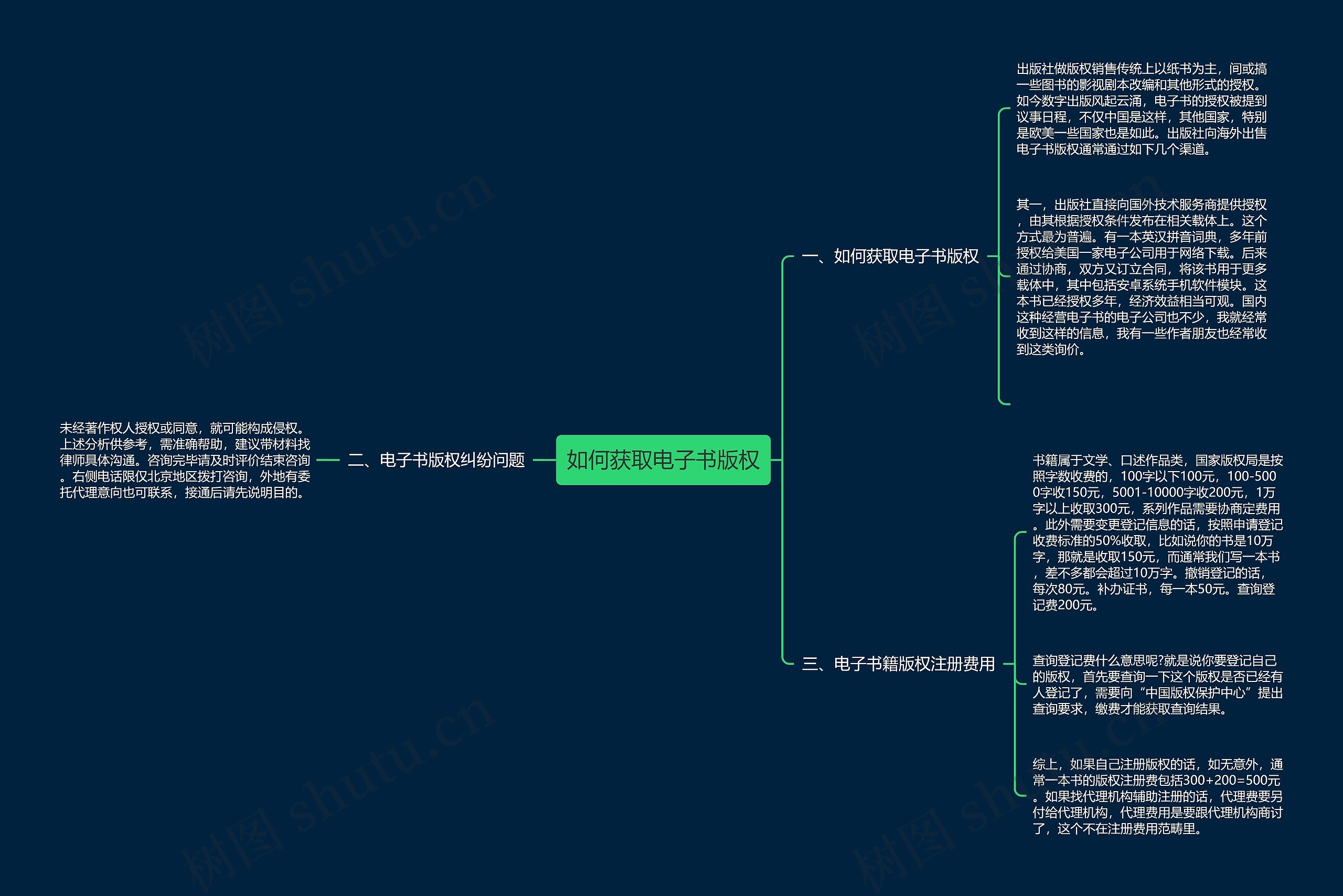 如何获取电子书版权思维导图