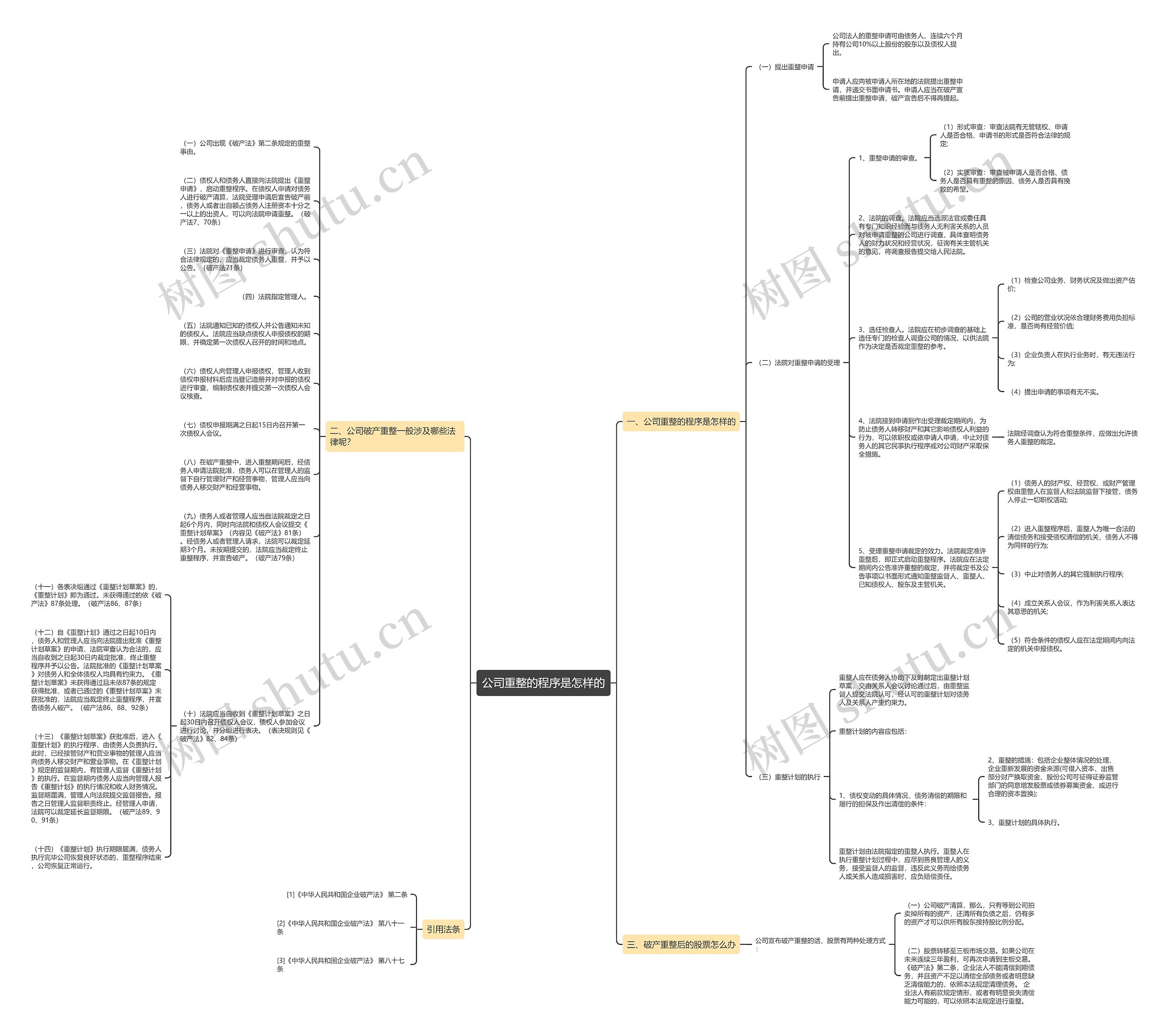 公司重整的程序是怎样的思维导图
