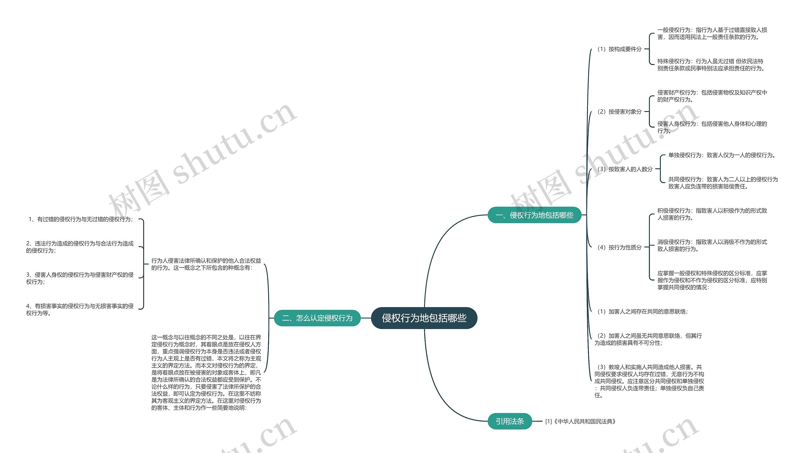 侵权行为地包括哪些 侵权行为地包括哪些