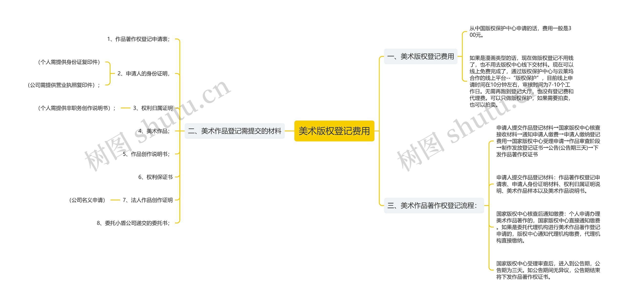 美术版权登记费用思维导图