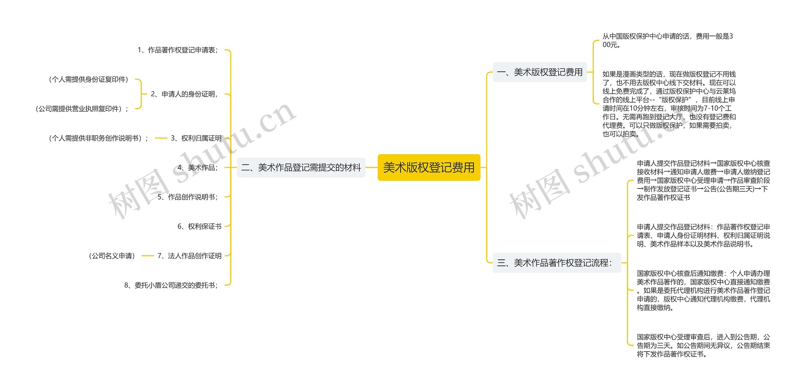 美术版权登记费用 美术版权登记费用