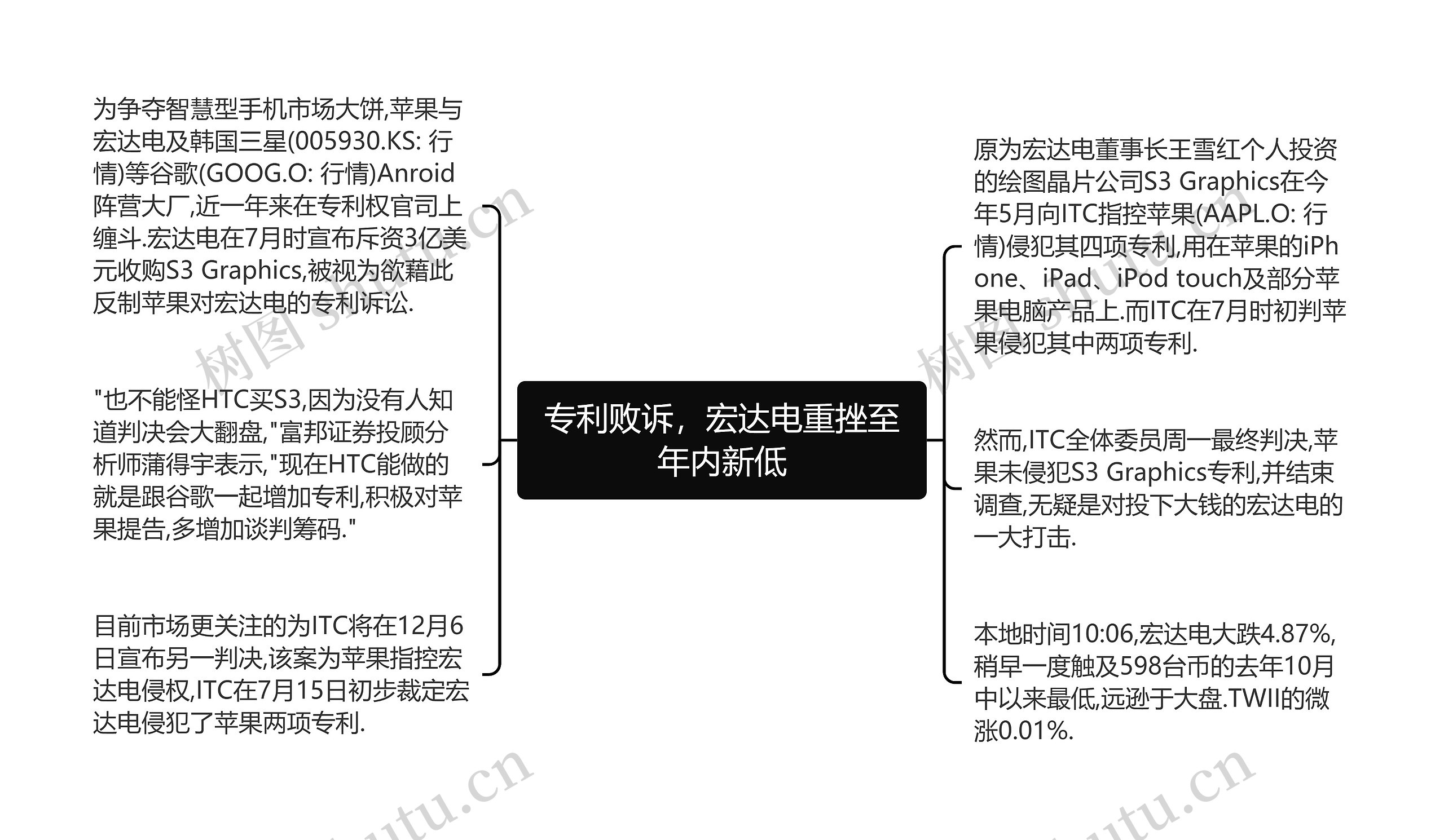 专利败诉，宏达电重挫至年内新低思维导图