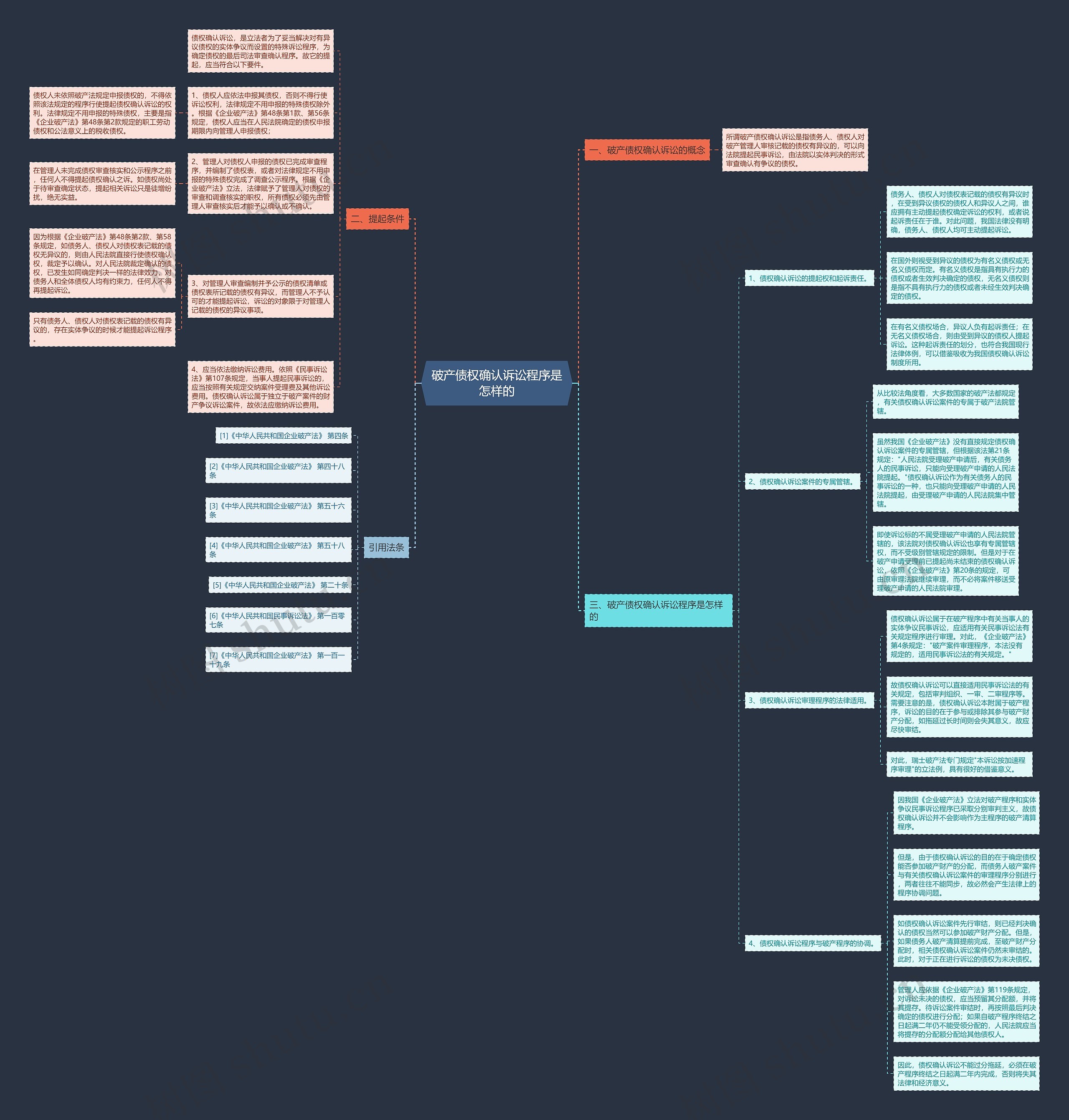 破产债权确认诉讼程序是怎样的思维导图