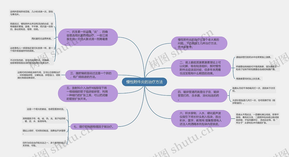 慢性附件炎的治疗方法思维导图_编号p7544793-TreeMind树图