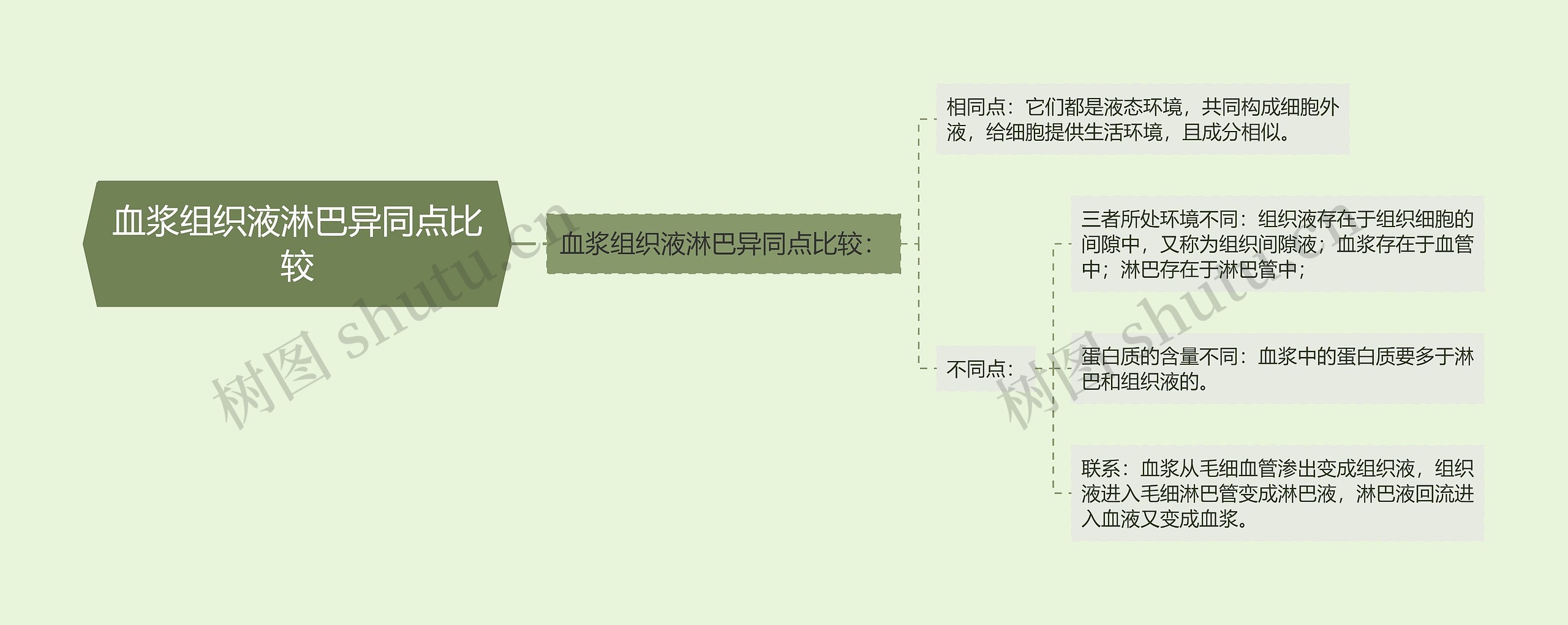 血浆组织液淋巴异同点比较思维导图