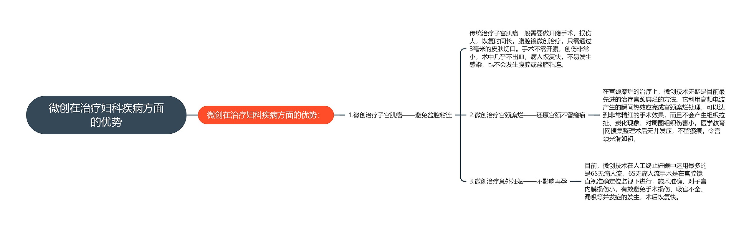 微创在治疗妇科疾病方面的优势思维导图