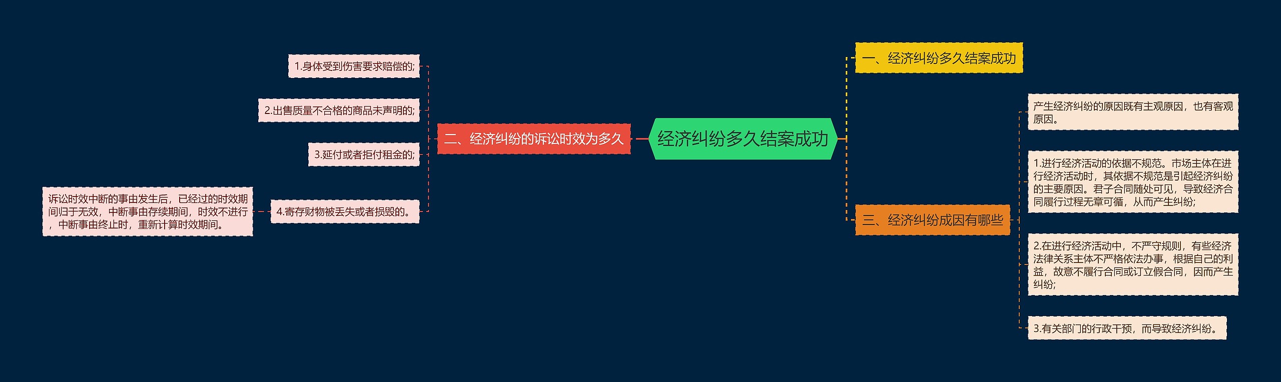 经济纠纷多久结案成功 经济纠纷多久结案成功