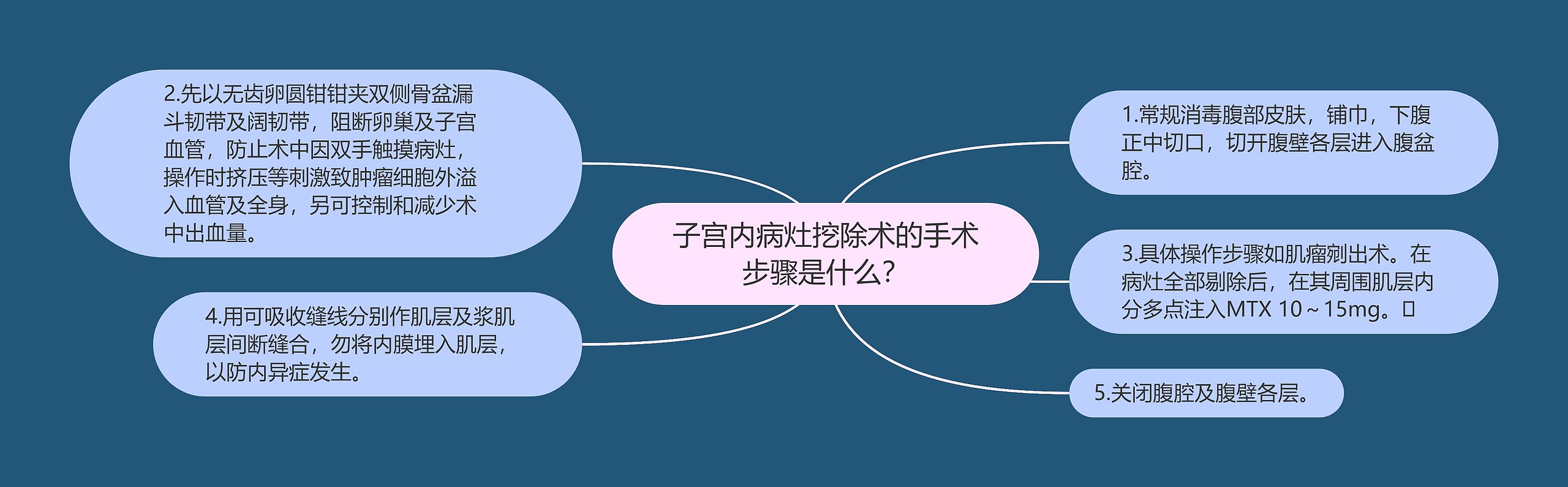 子宫内病灶挖除术的手术步骤是什么？