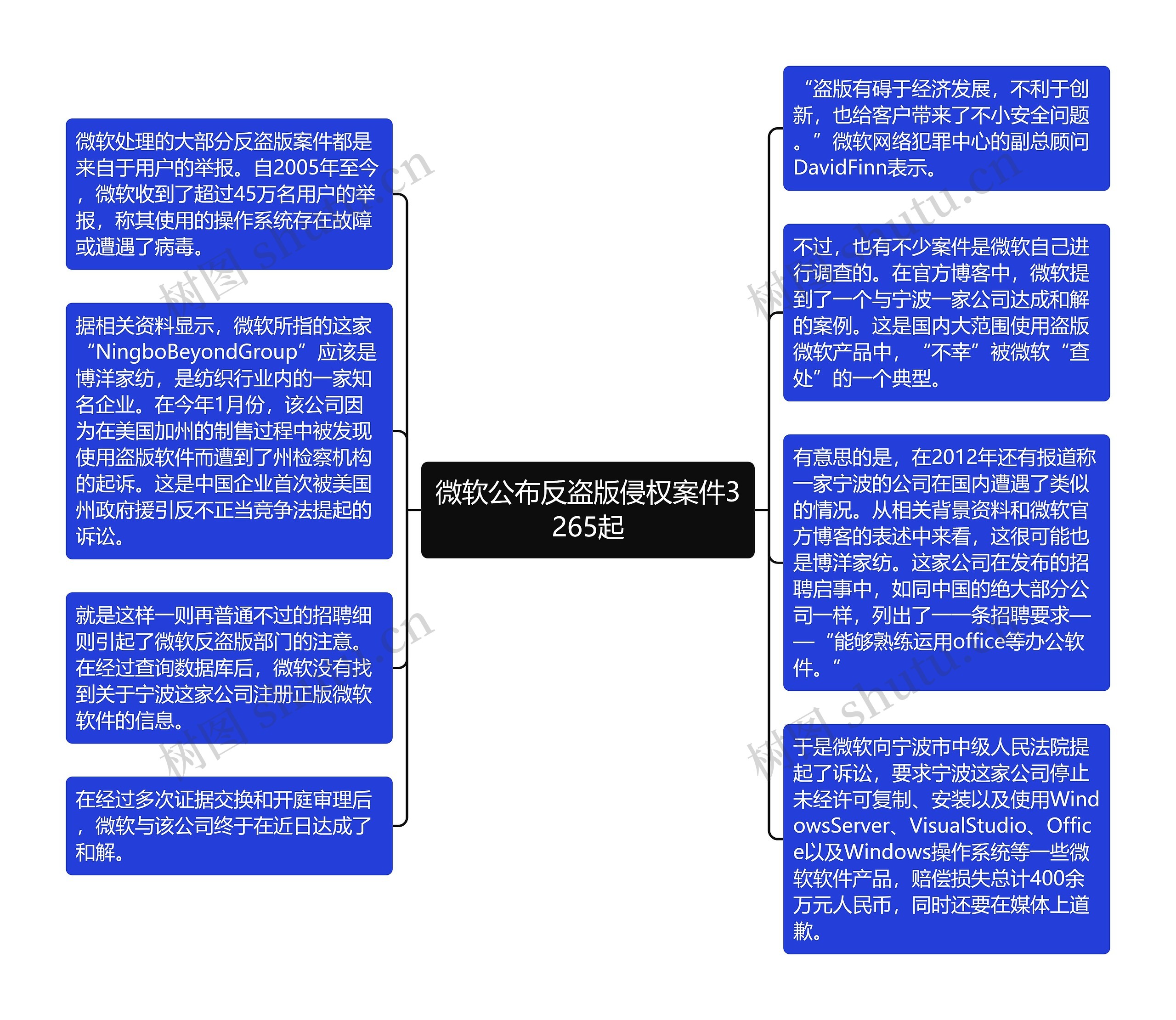 微软公布反盗版侵权案件3265起思维导图