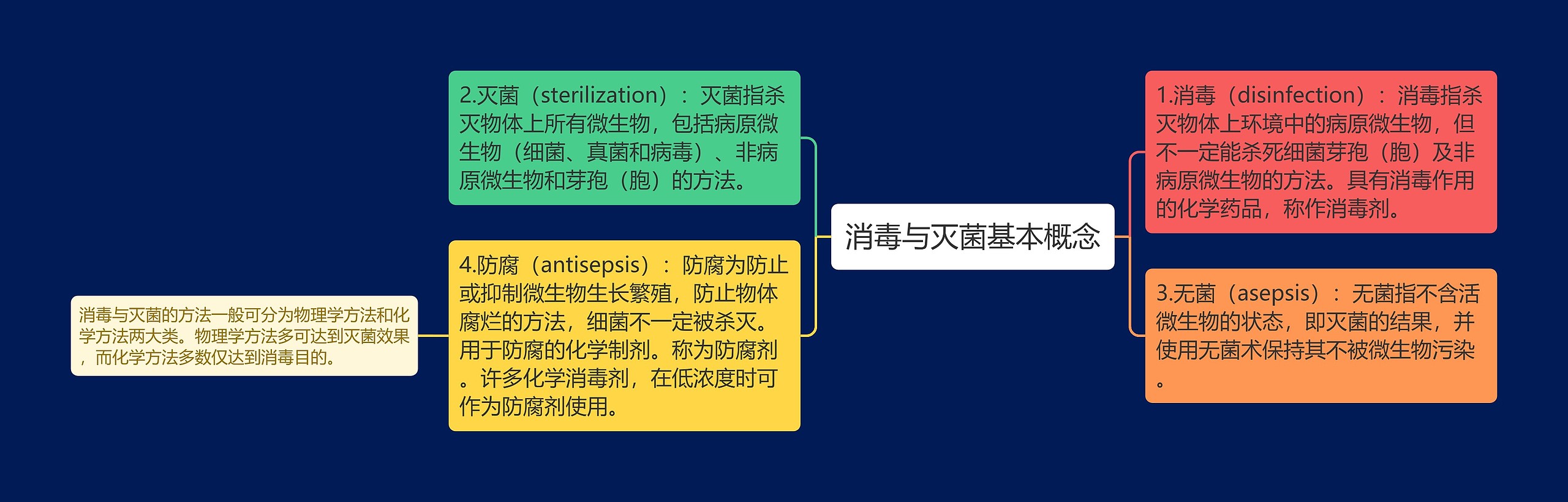 消毒与灭菌基本概念