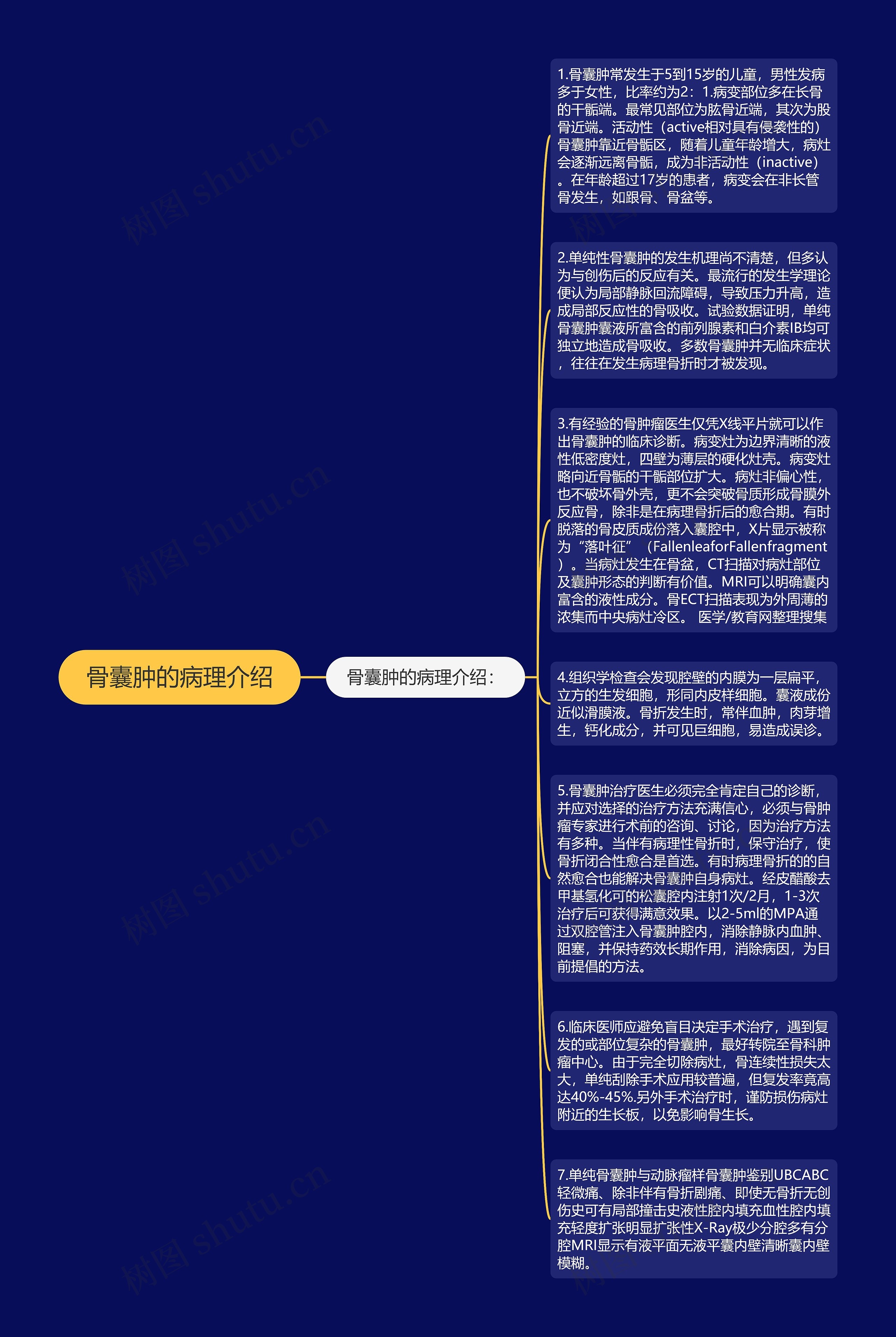 骨囊肿的病理介绍思维导图