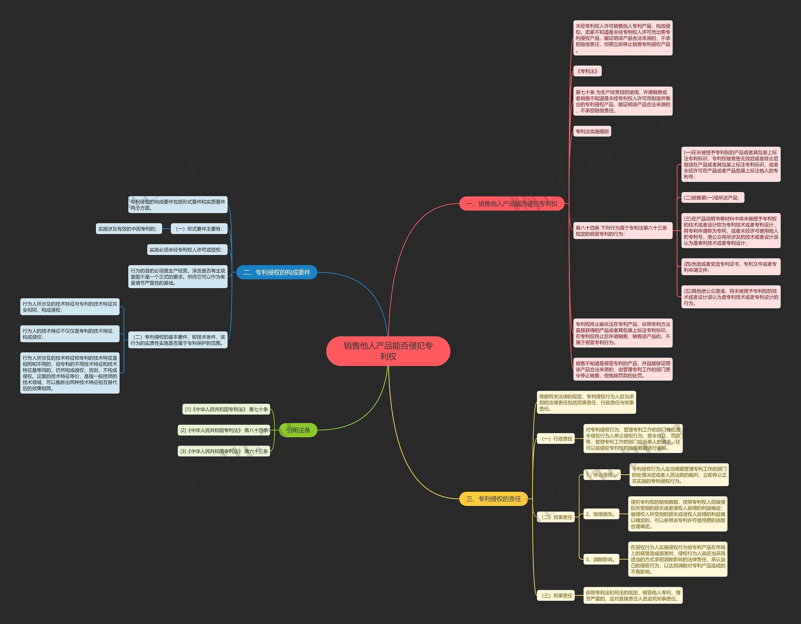 销售他人产品能否侵犯专利权思维导图