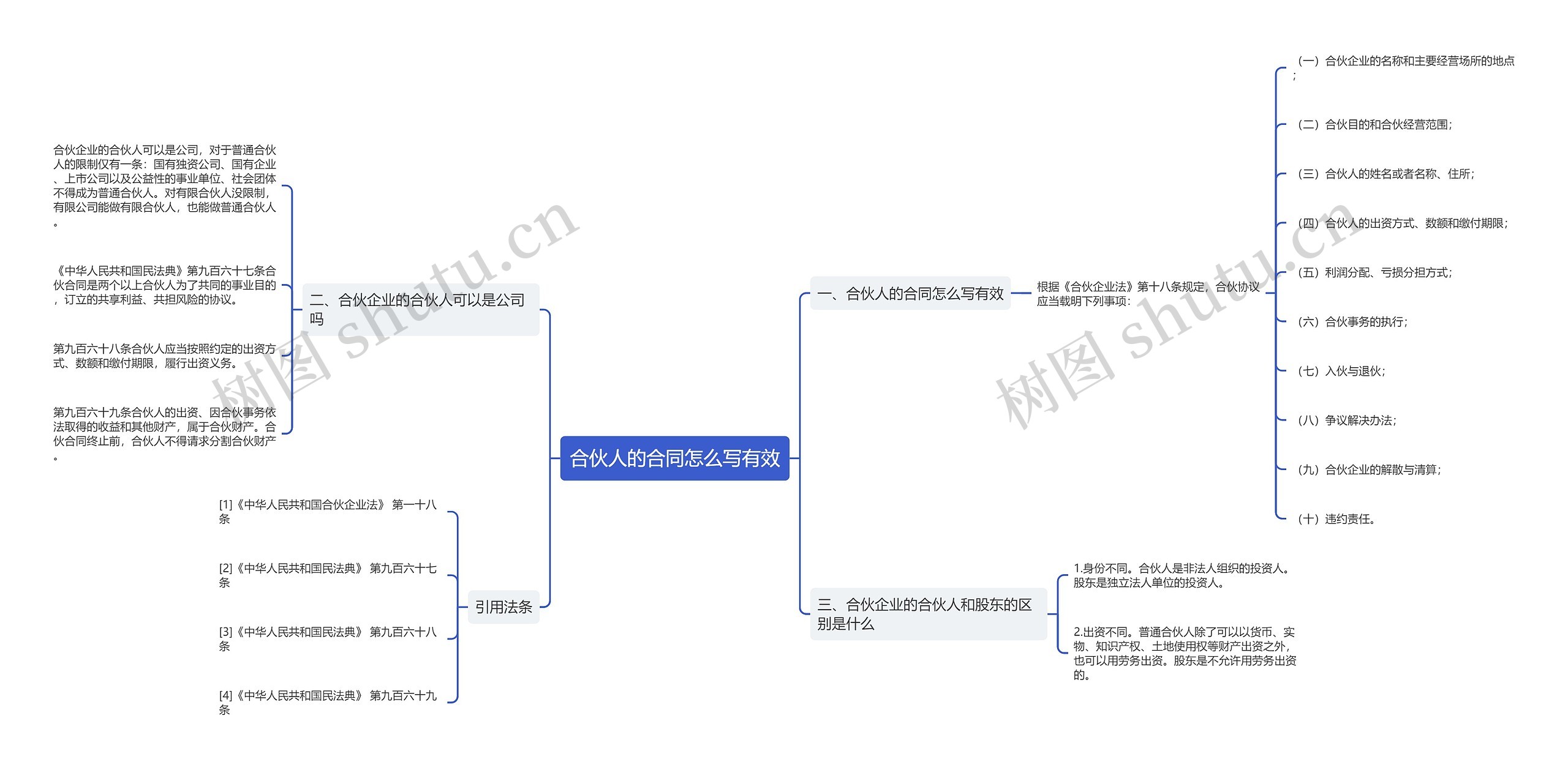 合伙人的合同怎么写有效