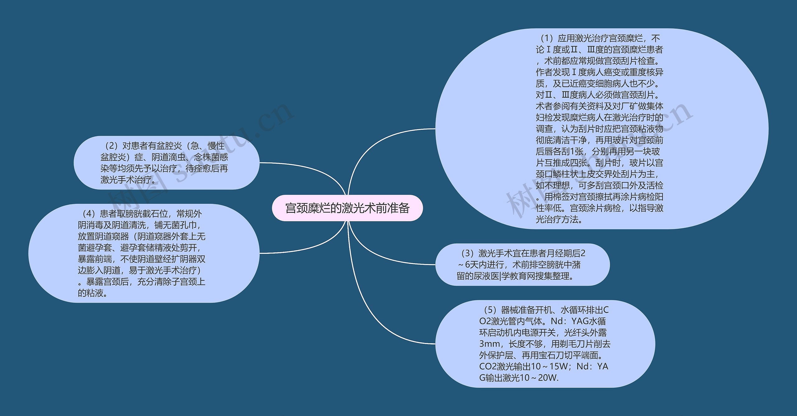 宫颈糜烂的激光术前准备思维导图