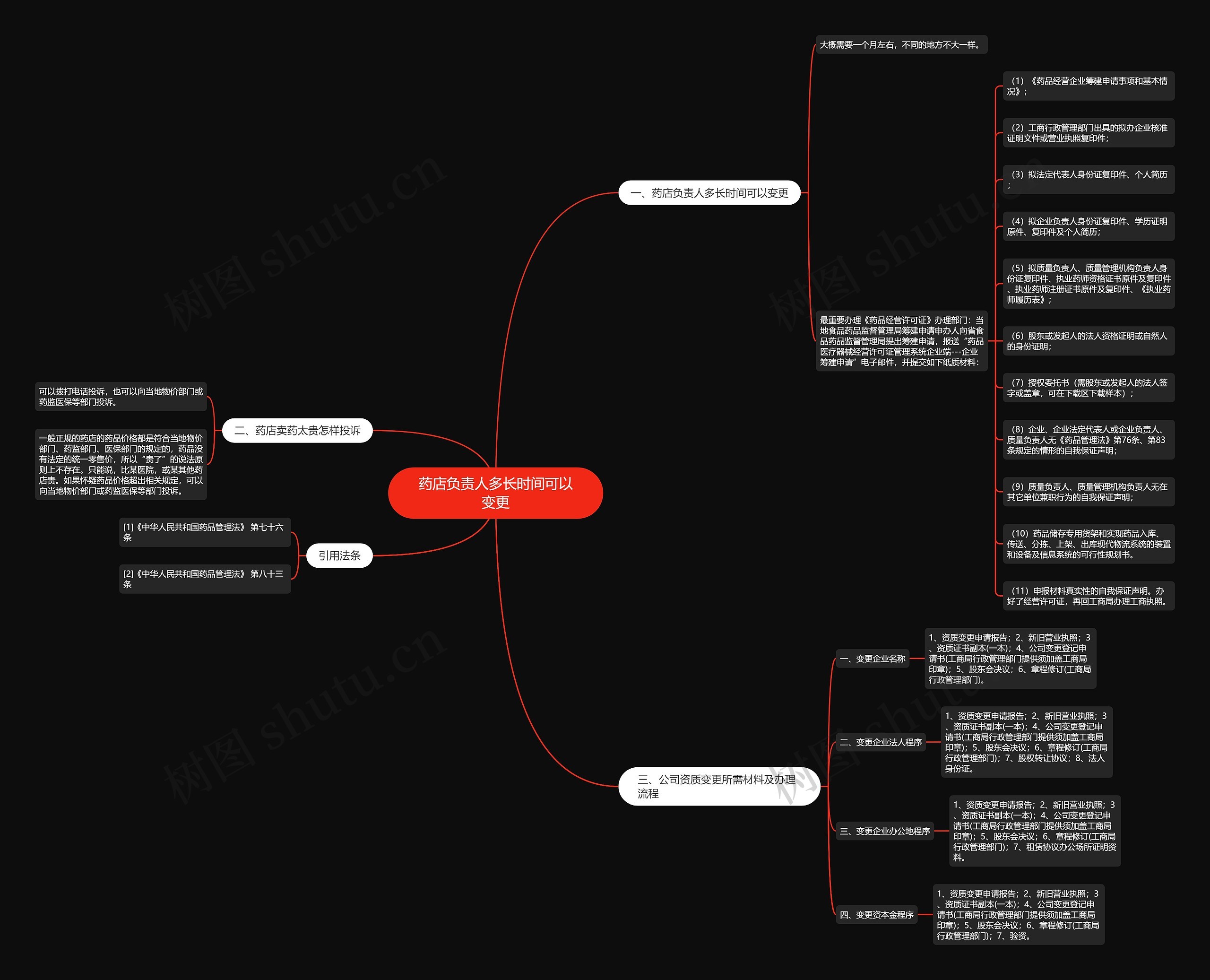 药店负责人多长时间可以变更思维导图
