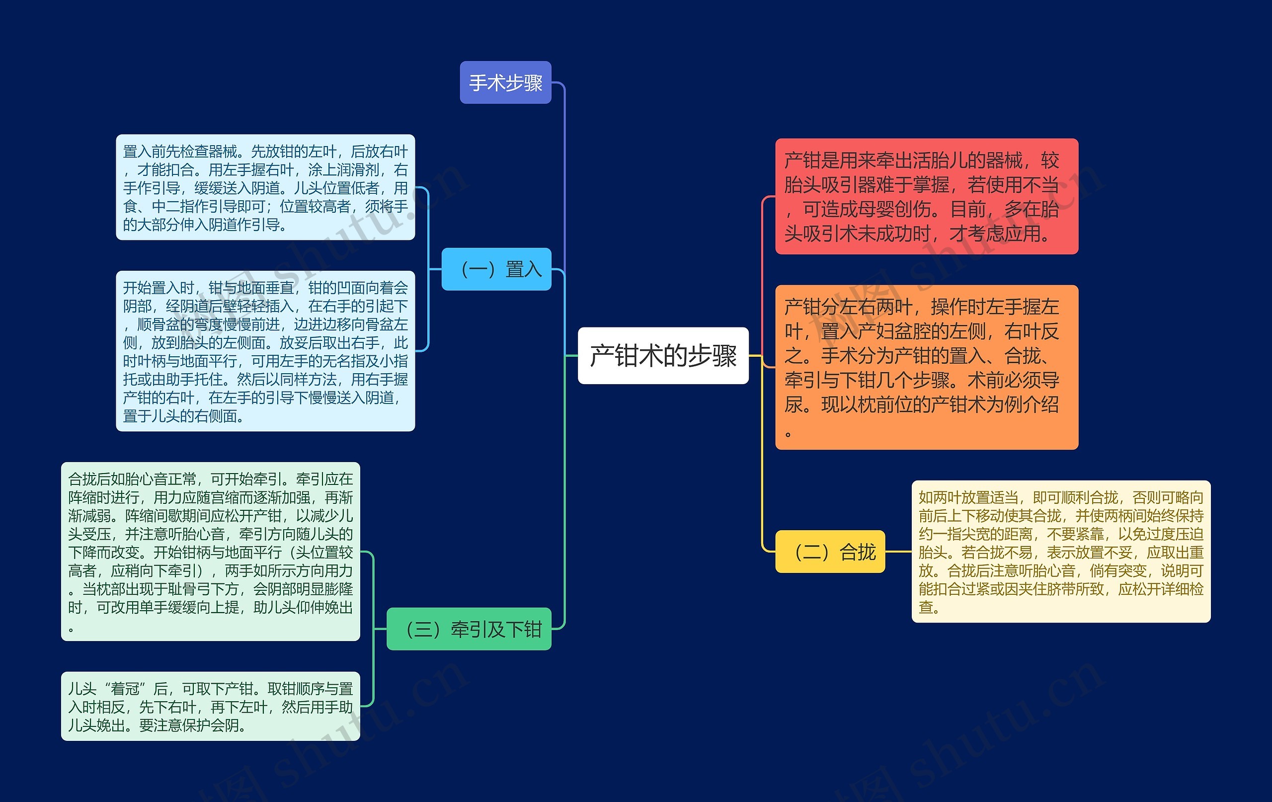 产钳术的步骤思维导图