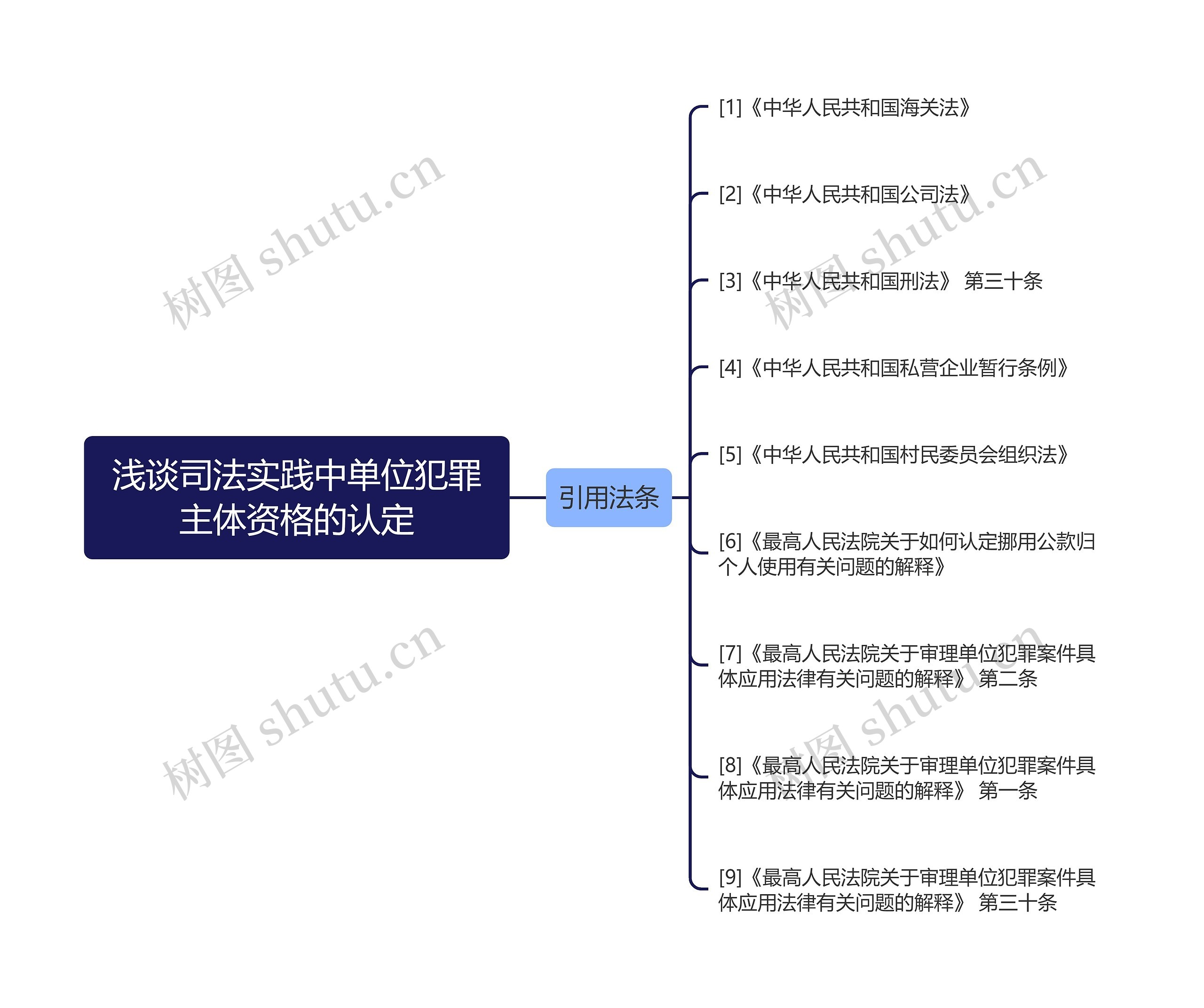 浅谈司法实践中单位犯罪主体资格的认定思维导图