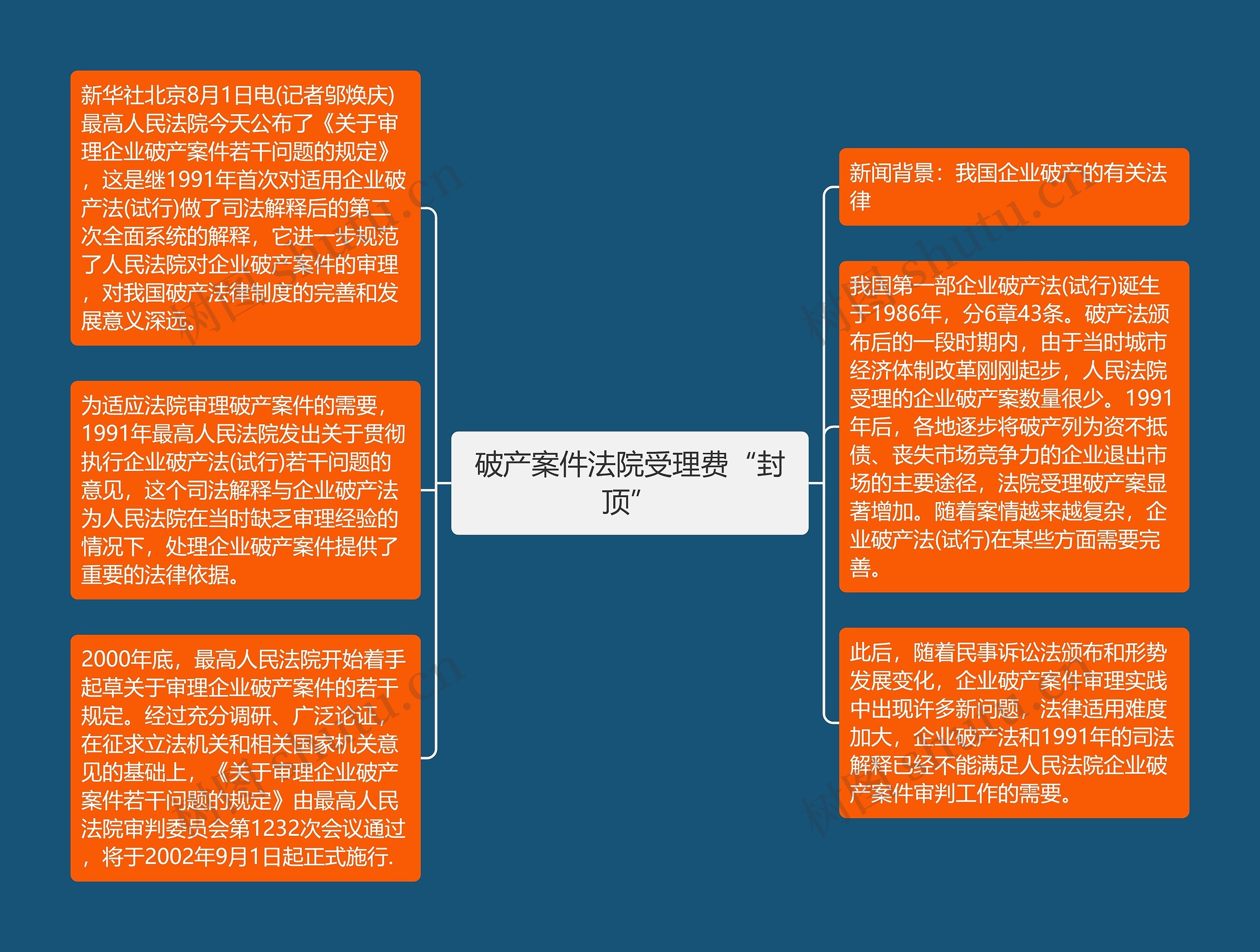 破产案件法院受理费“封顶”思维导图