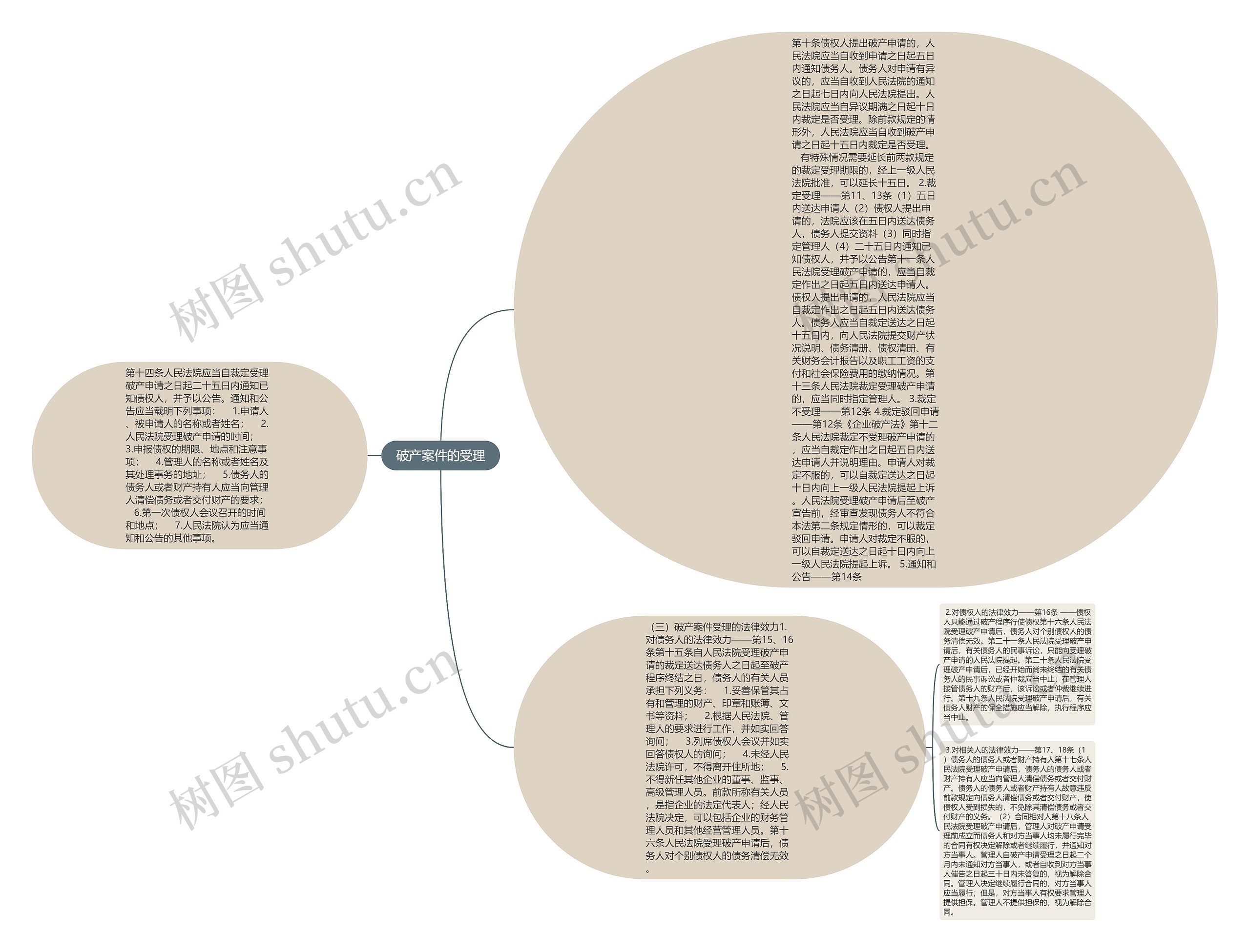 破产案件的受理思维导图