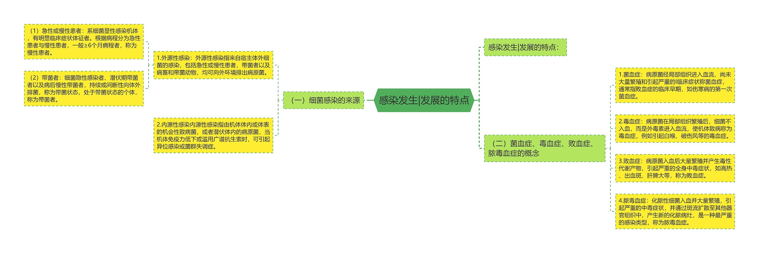 感染发生|发展的特点思维导图