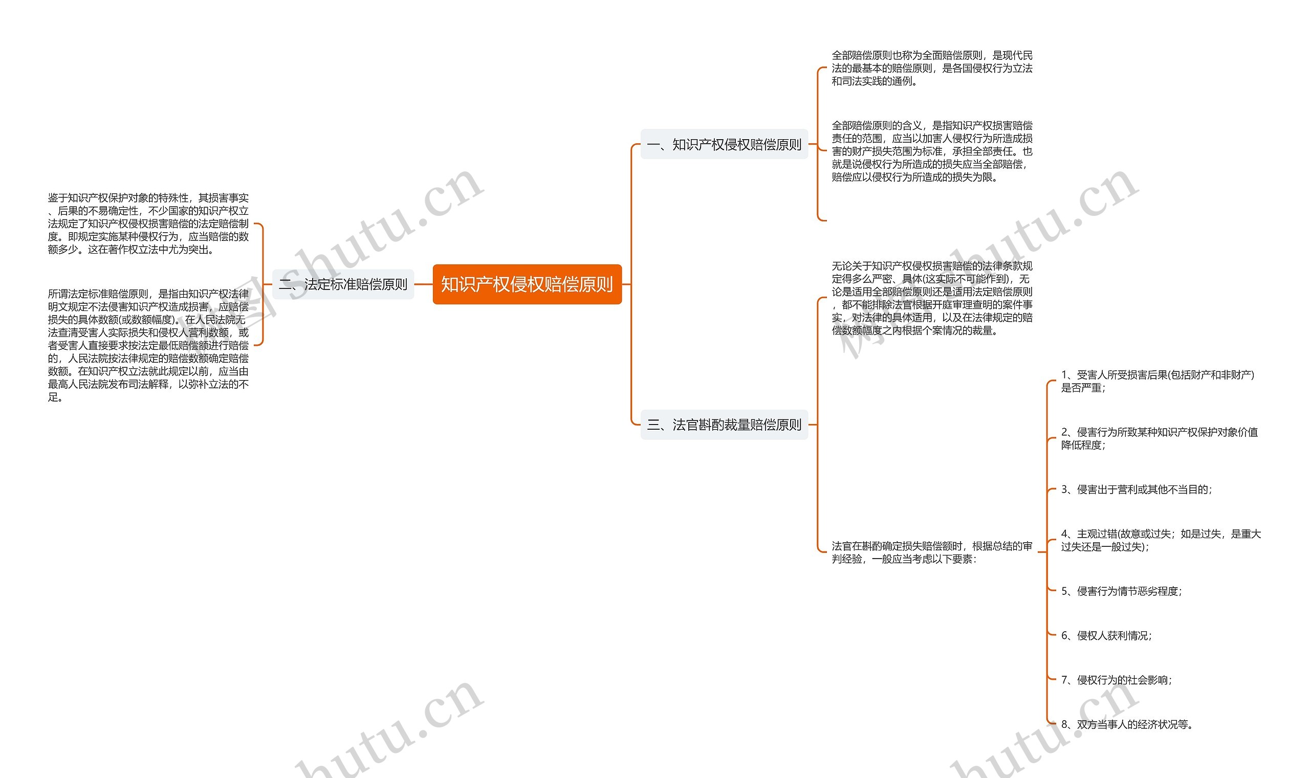 知识产权侵权赔偿原则思维导图