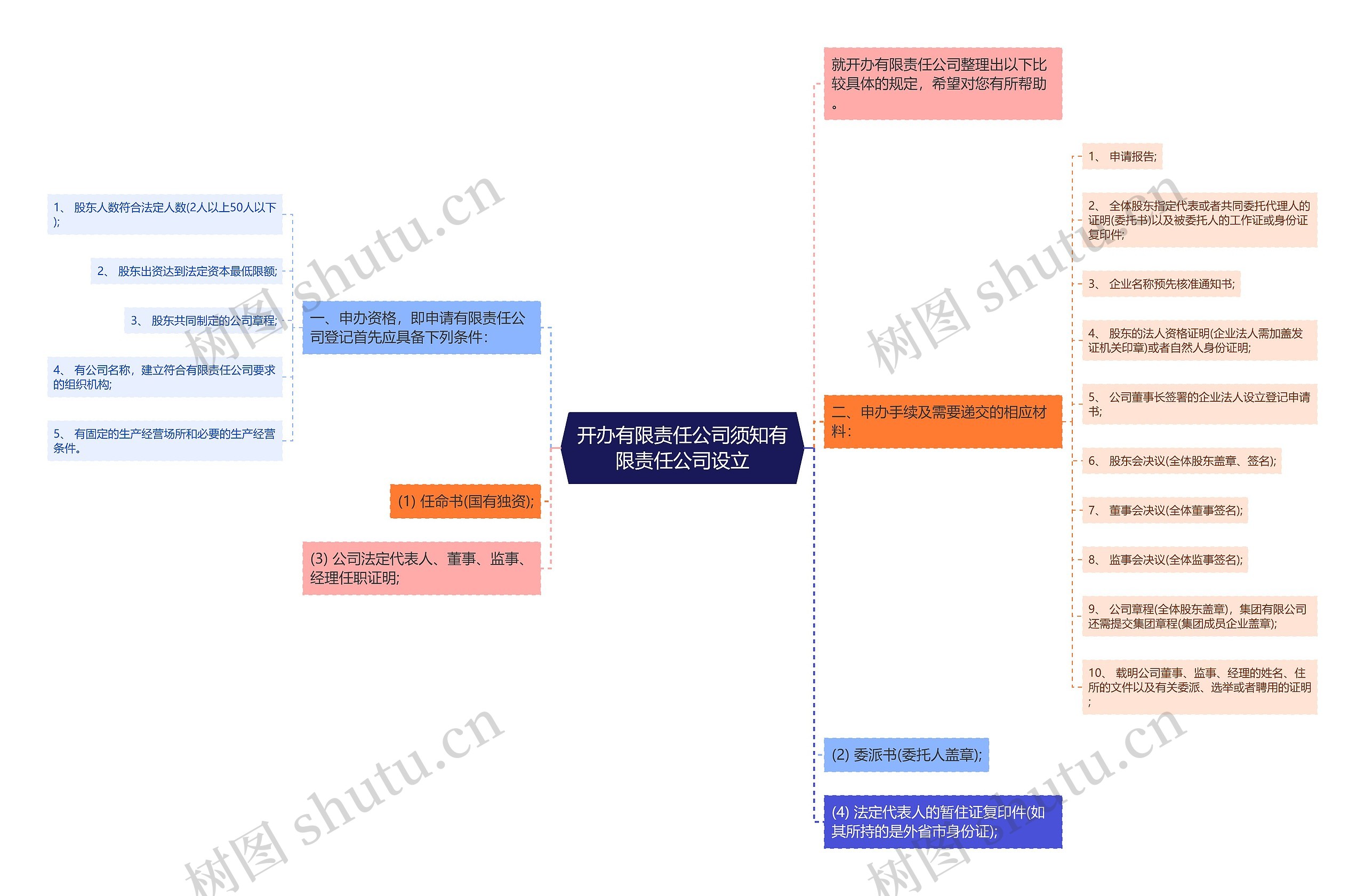 开办有限责任公司须知有限责任公司设立