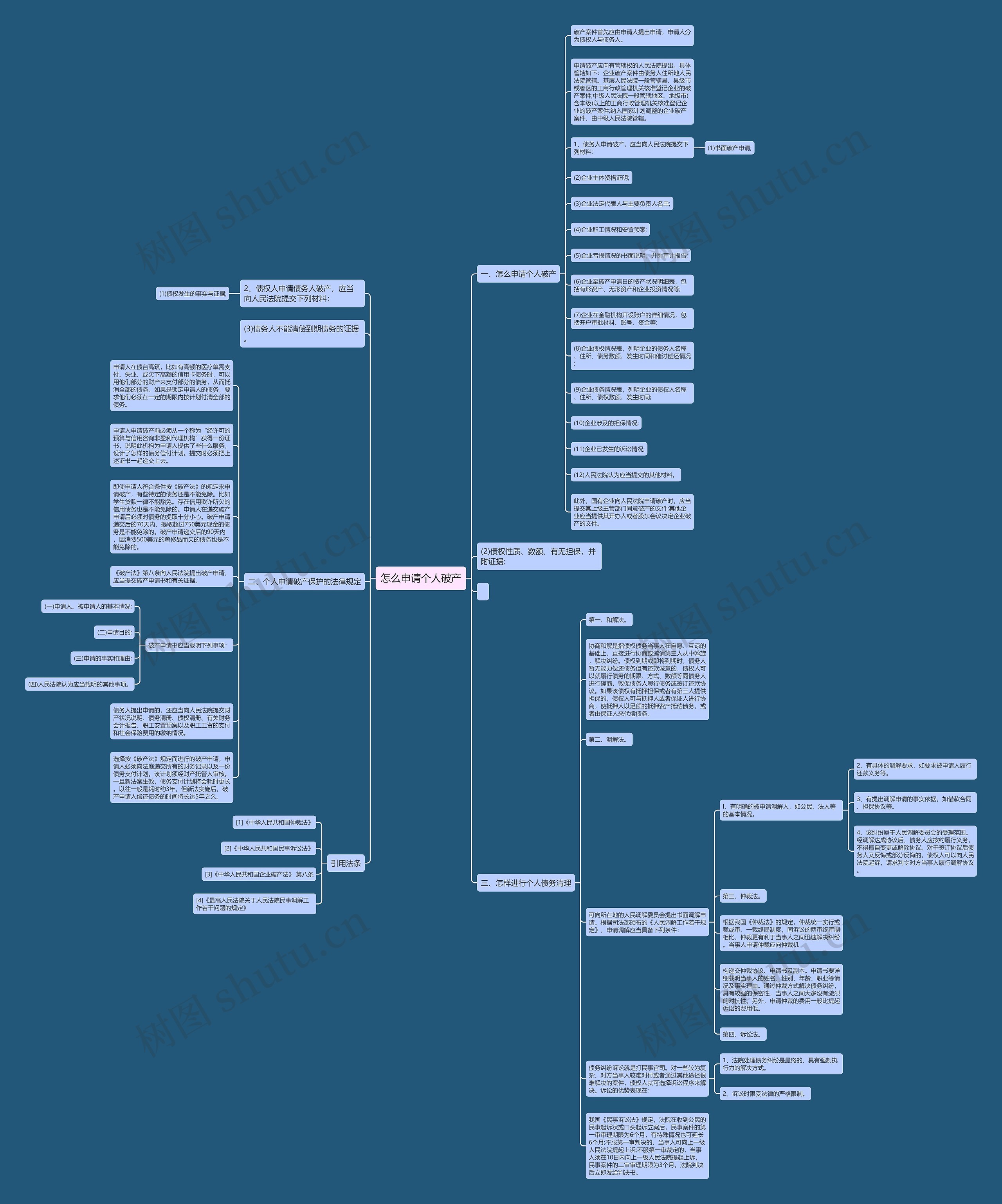 怎么申请个人破产思维导图