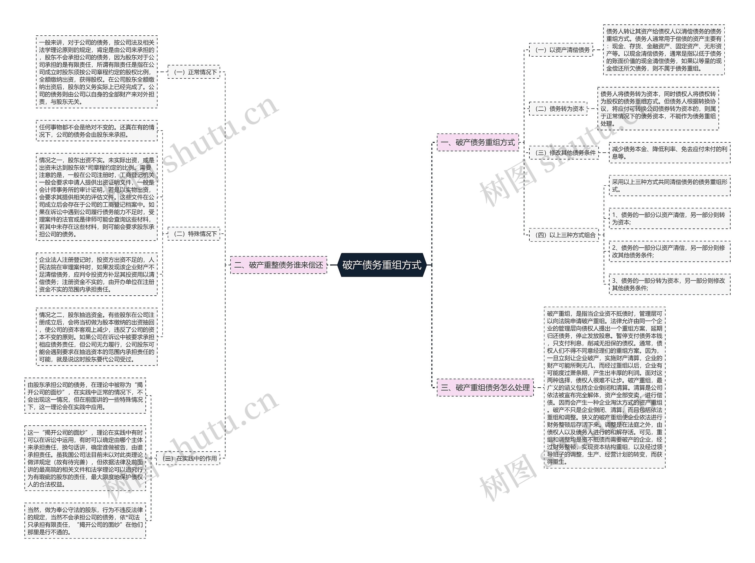 破产债务重组方式思维导图