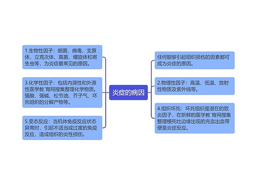 炎症的病因