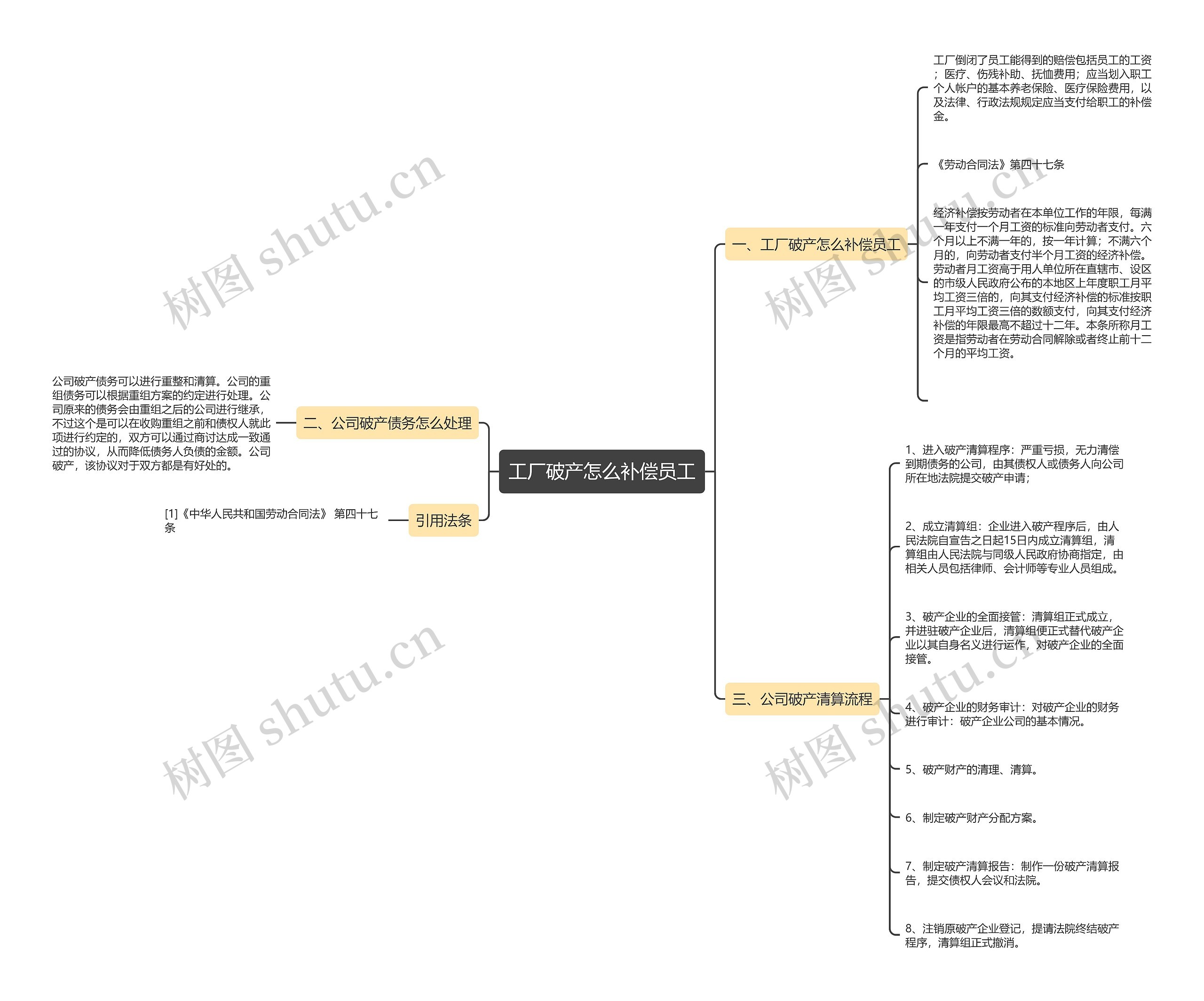 工厂破产怎么补偿员工思维导图