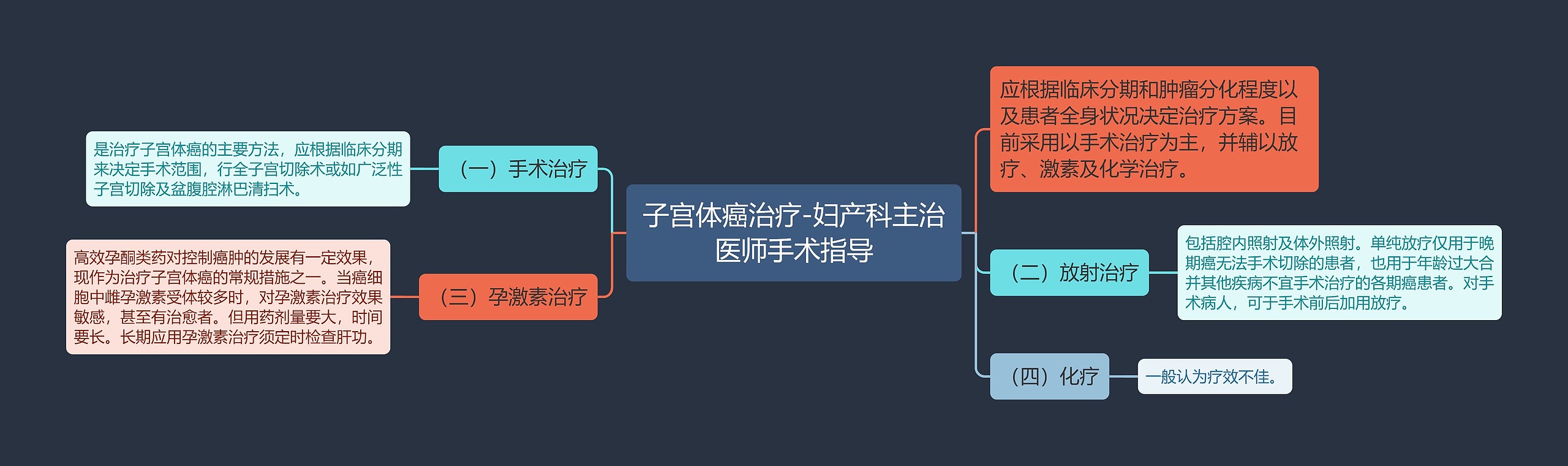 子宫体癌治疗-妇产科主治医师手术指导思维导图