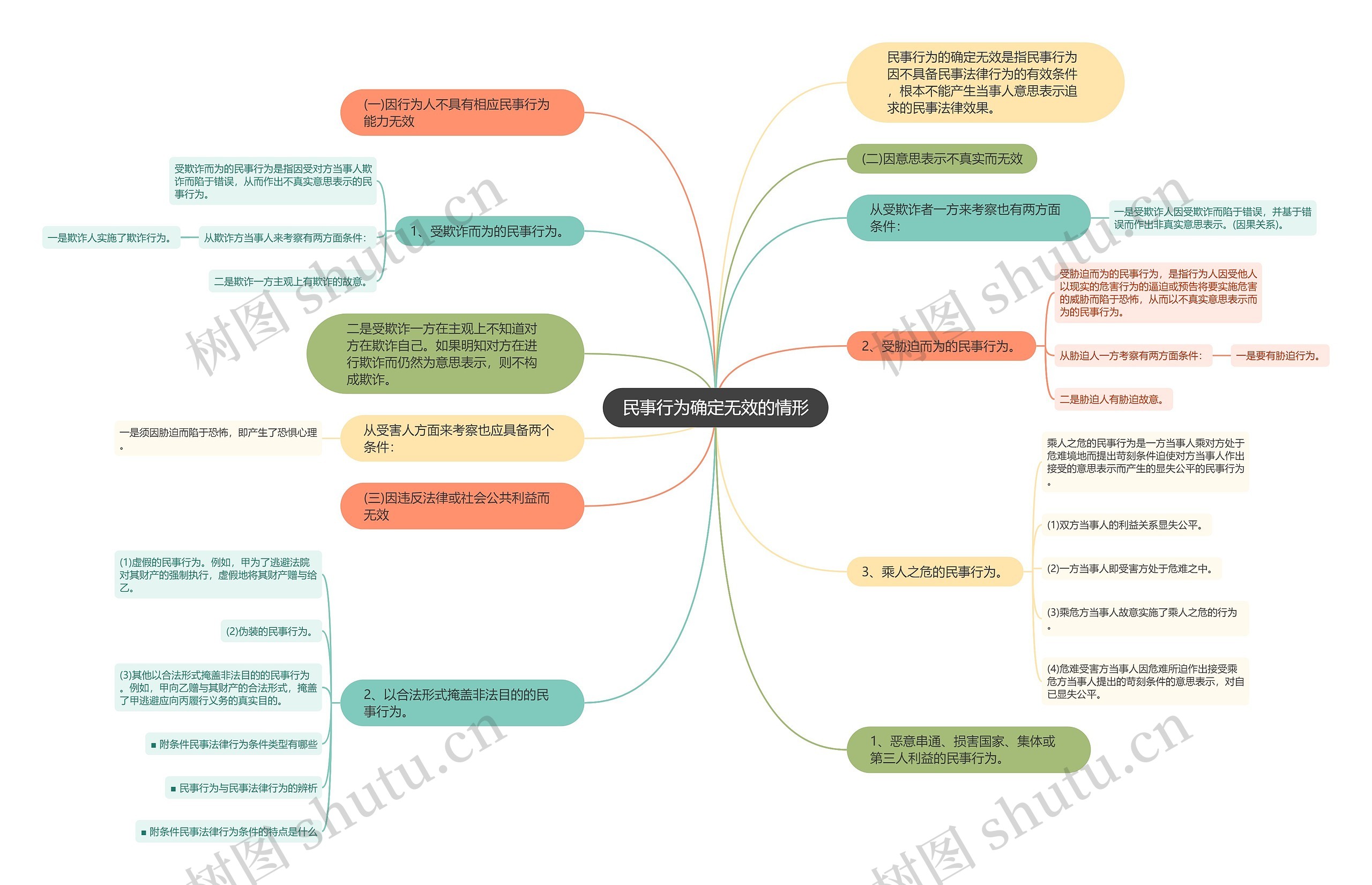 民事行为确定无效的情形思维导图