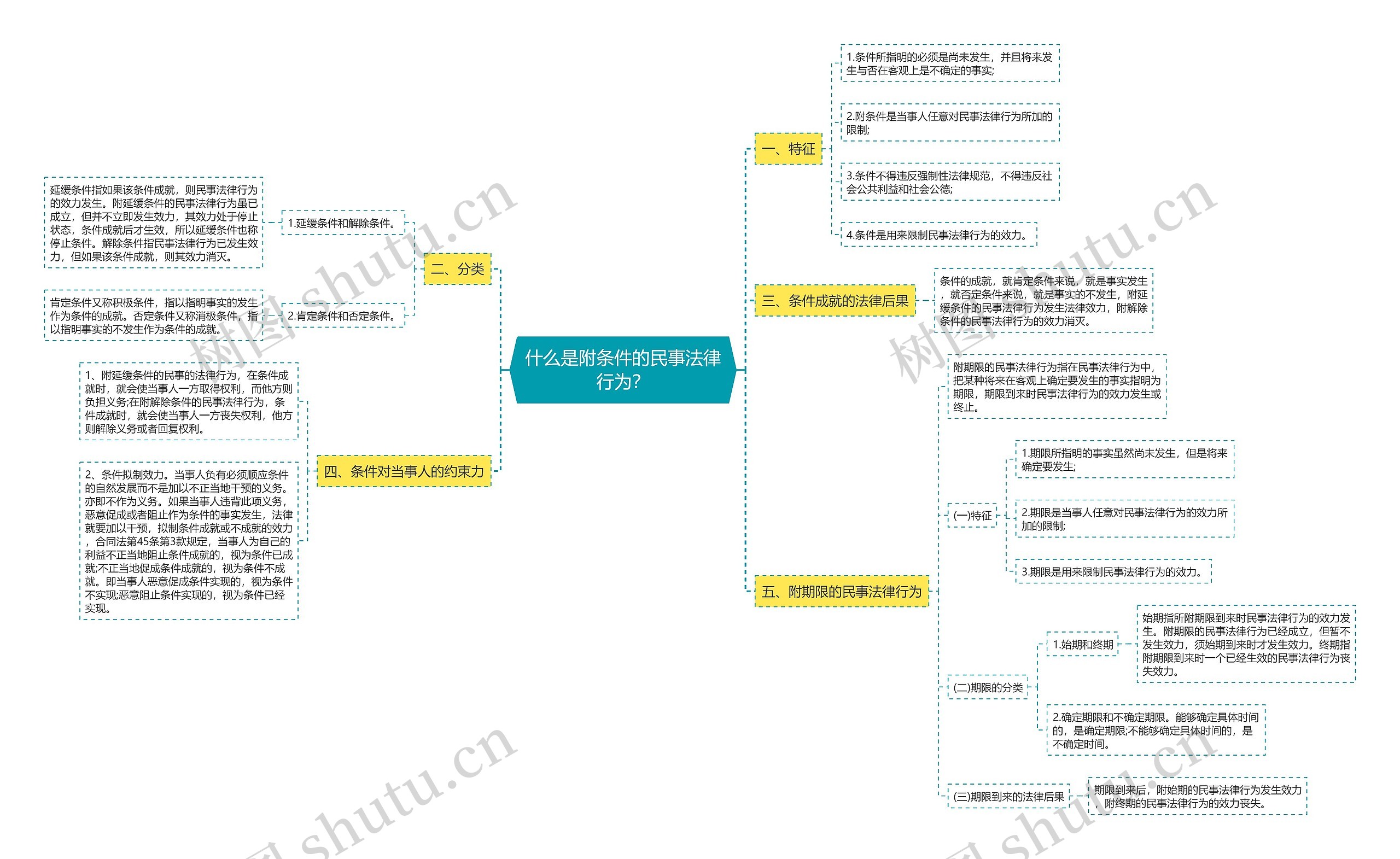 什么是附条件的民事法律行为？思维导图