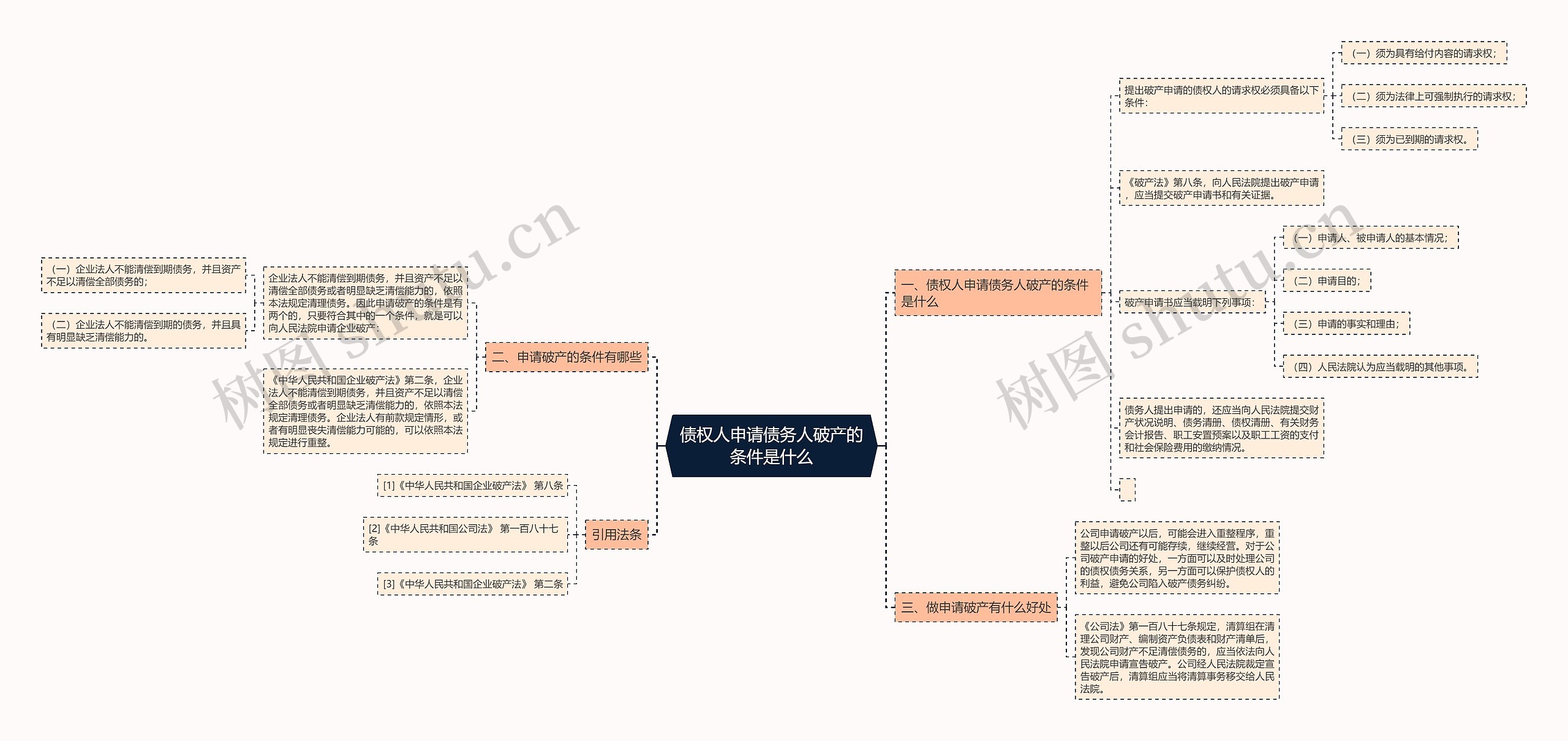 债权人申请债务人破产的条件是什么思维导图