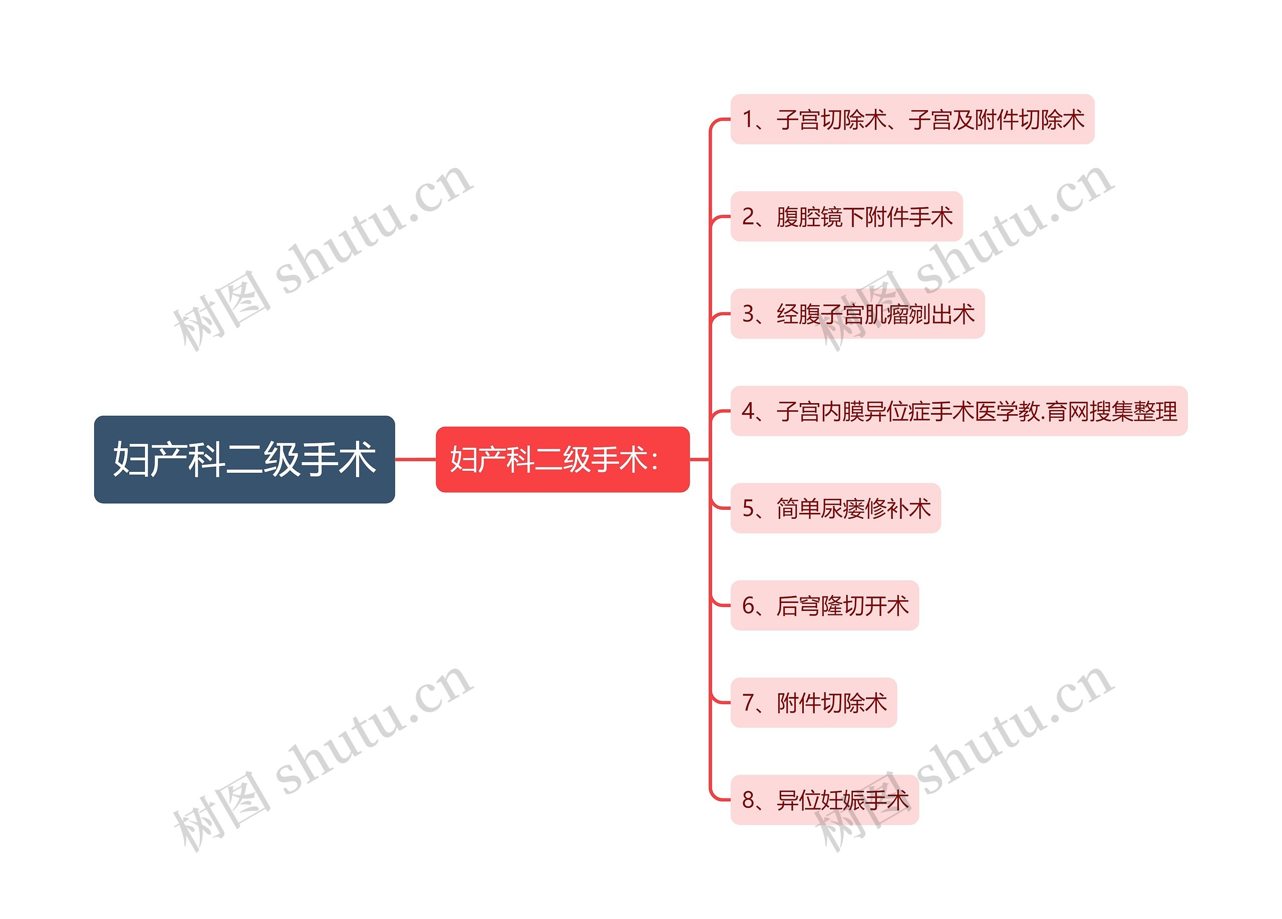 妇产科二级手术思维导图