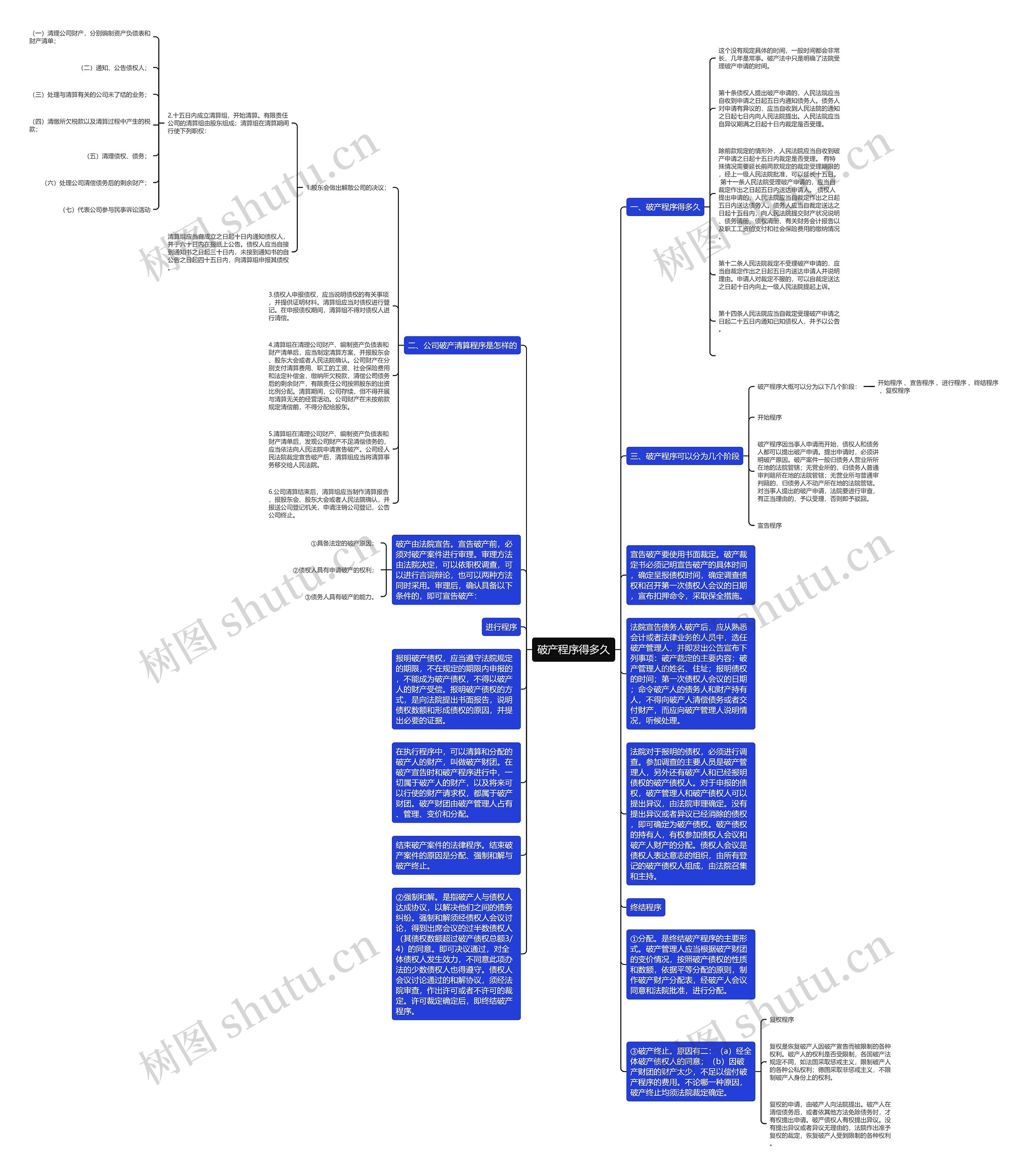 破产程序得多久思维导图