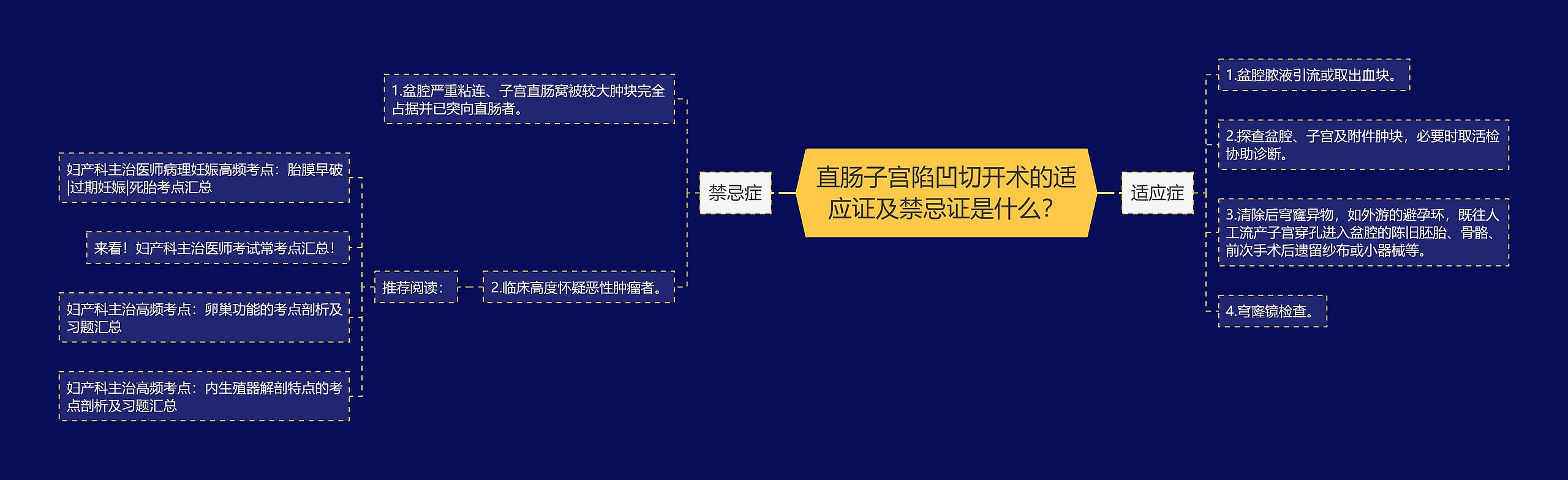 直肠子宫陷凹切开术的适应证及禁忌证是什么？思维导图